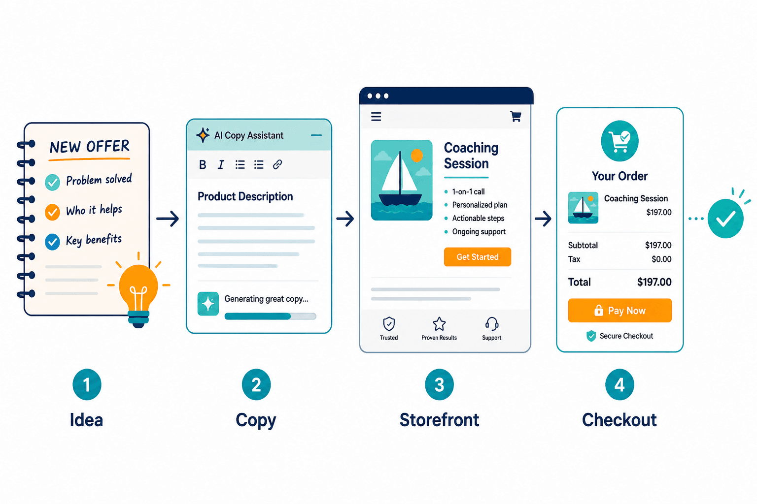 Simple workflow from idea to checkout