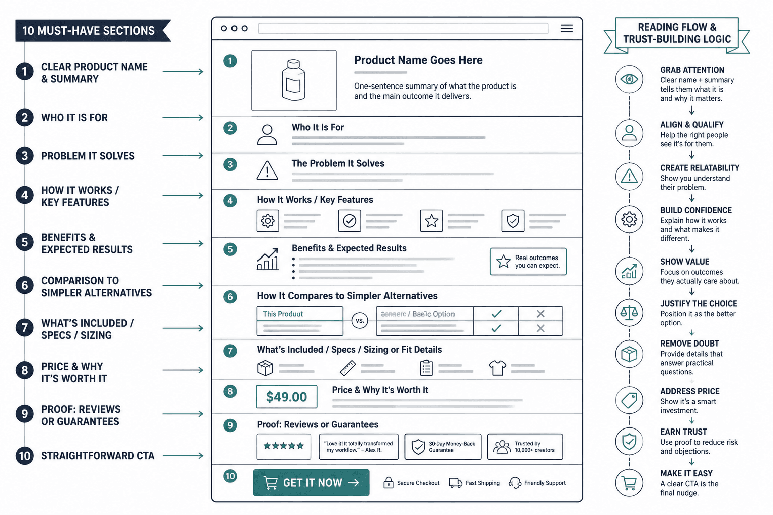 Wireframe of a high-trust product description layout