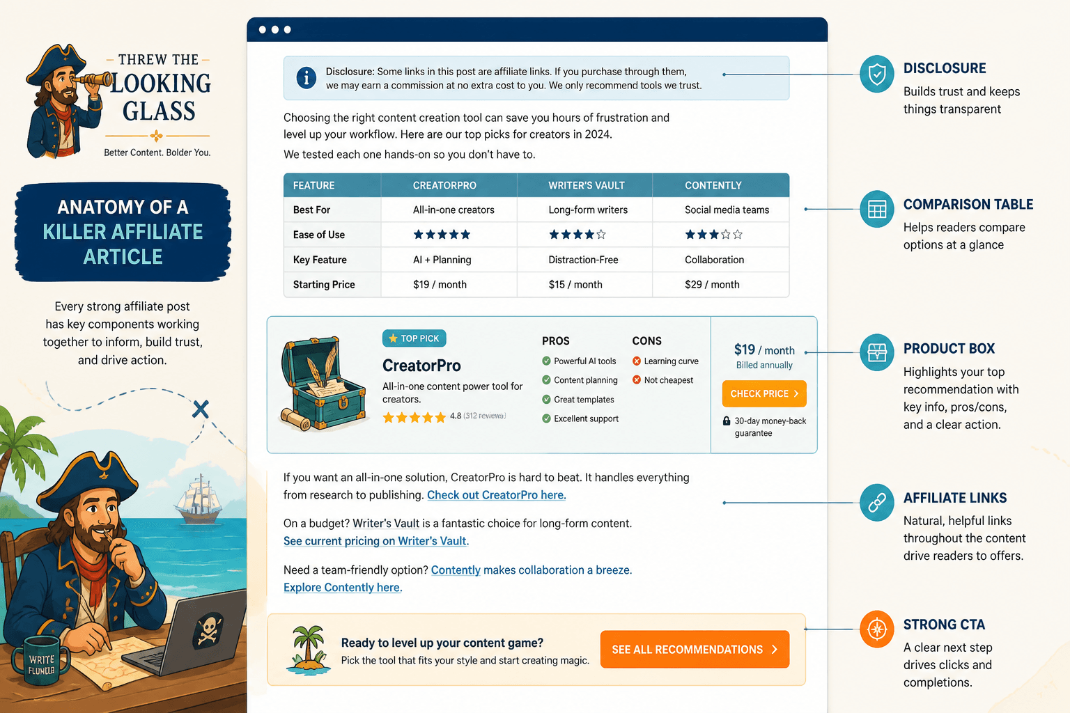 Mock affiliate article layout with a comparison table, product box, disclosure, and clear CTA.