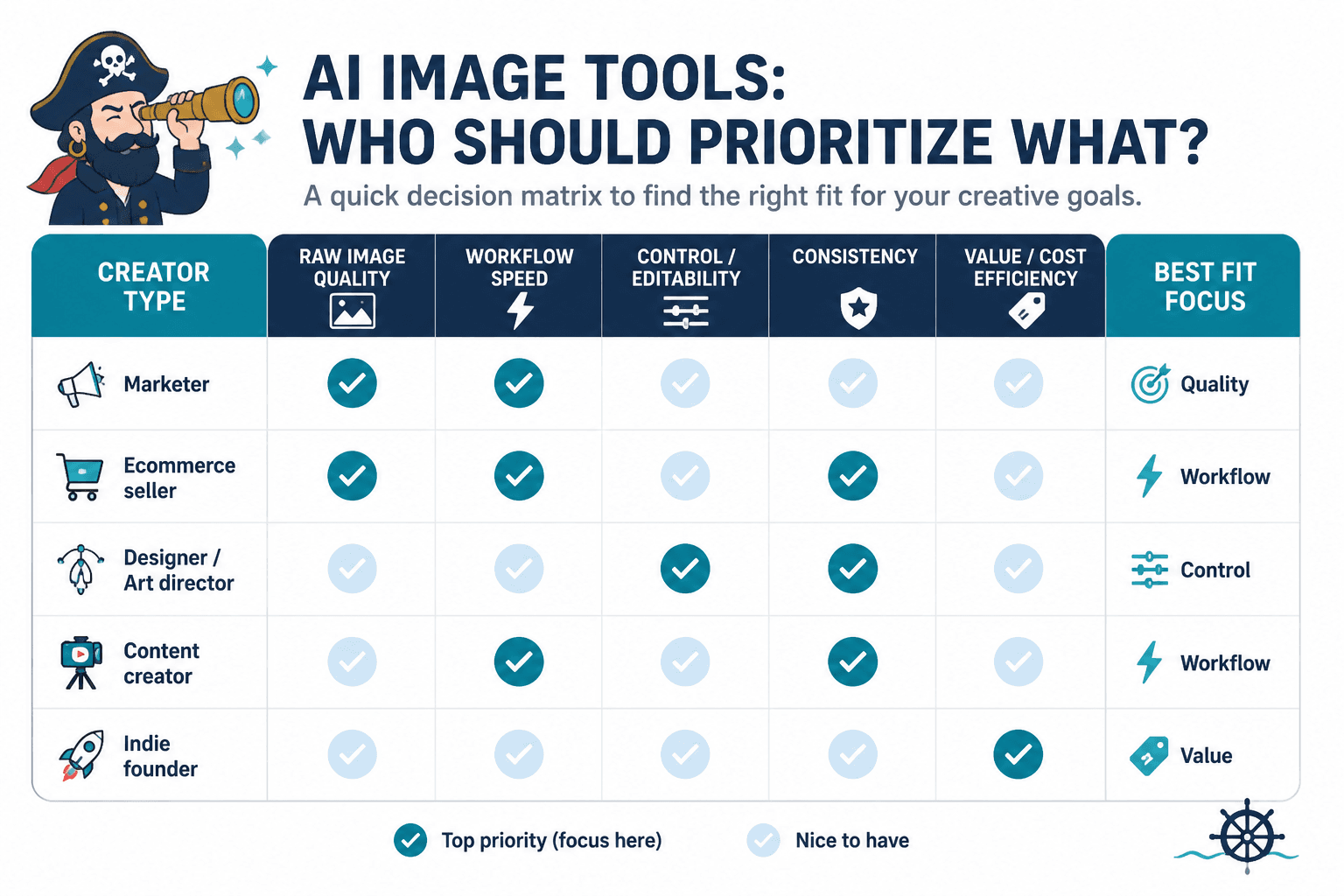 Decision matrix matching creator types to the tool priorities that matter most
