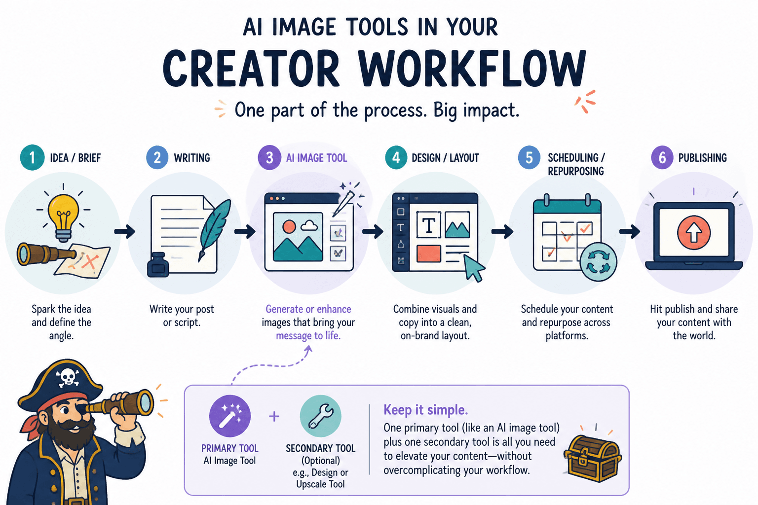 Creator workflow showing where AI image tools fit
