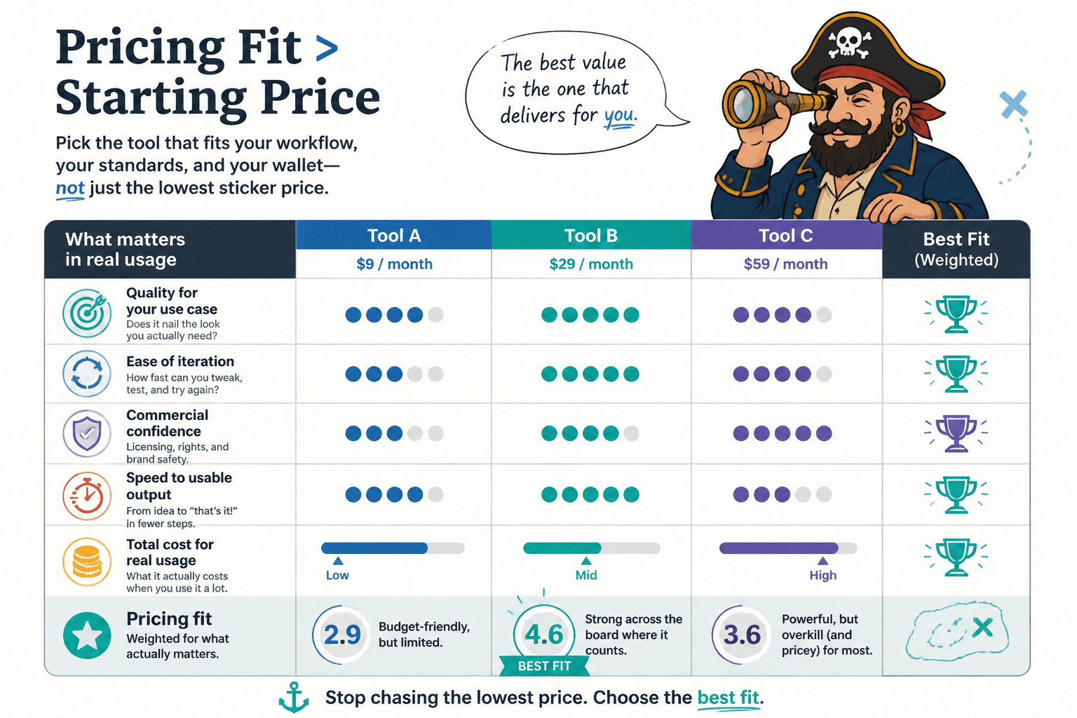Scorecard comparing AI image tools on quality, workflow, confidence, speed, and real cost