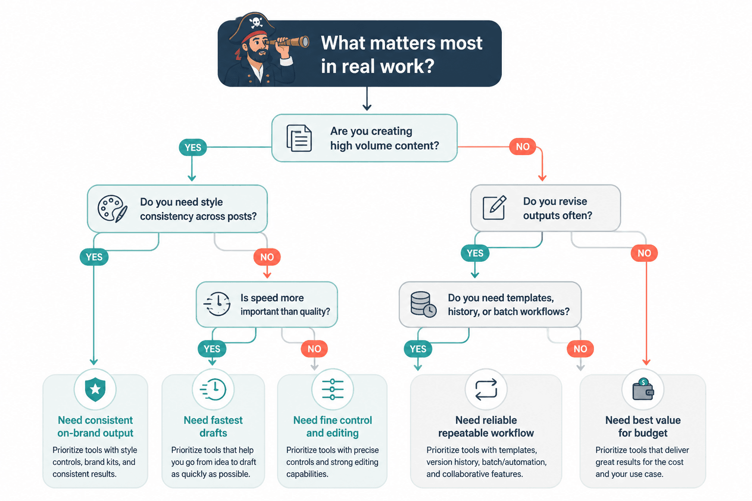 Decision tree for choosing an AI image tool based on speed, consistency, control, and budget