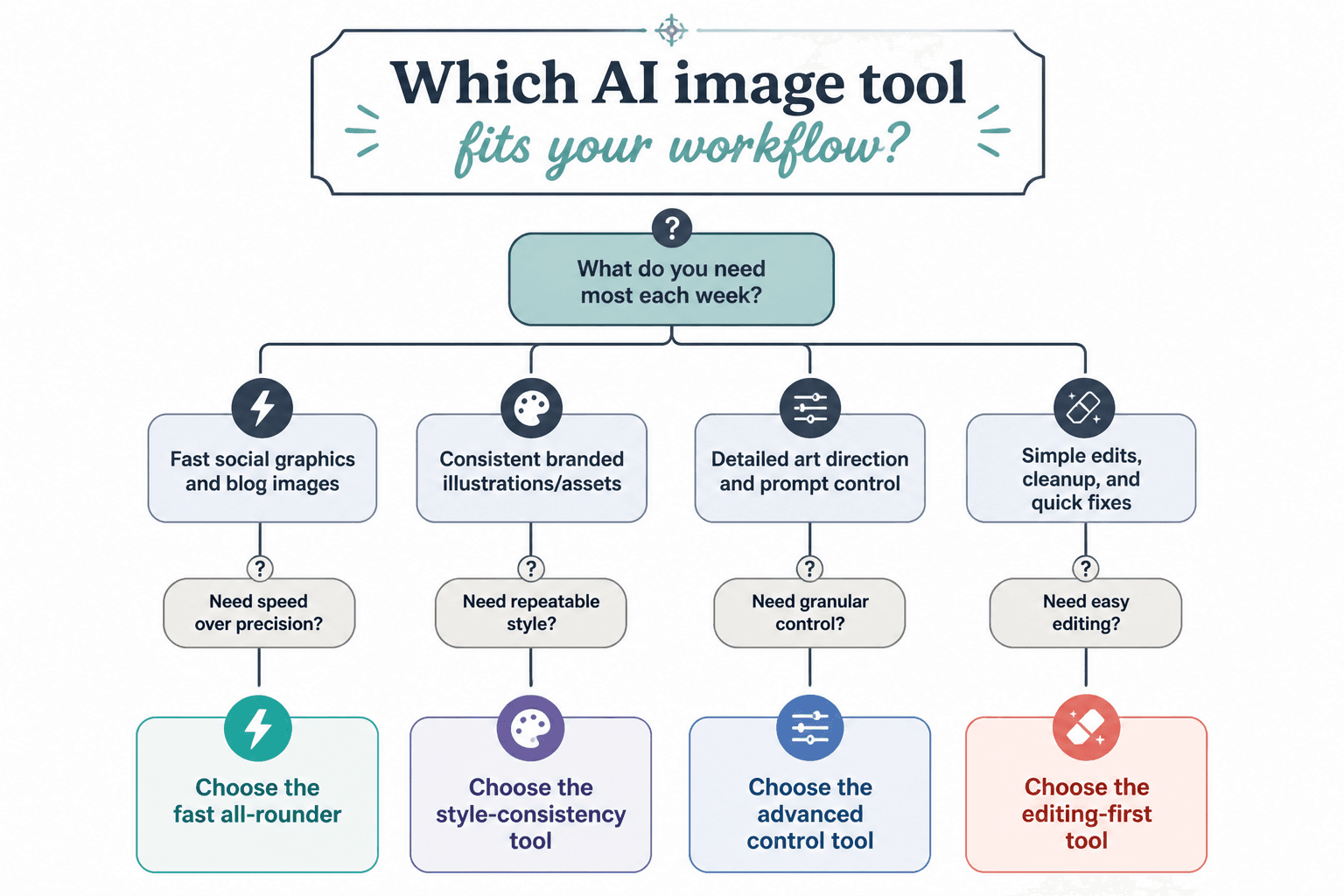 Decision tree for choosing an AI image tool by workflow need