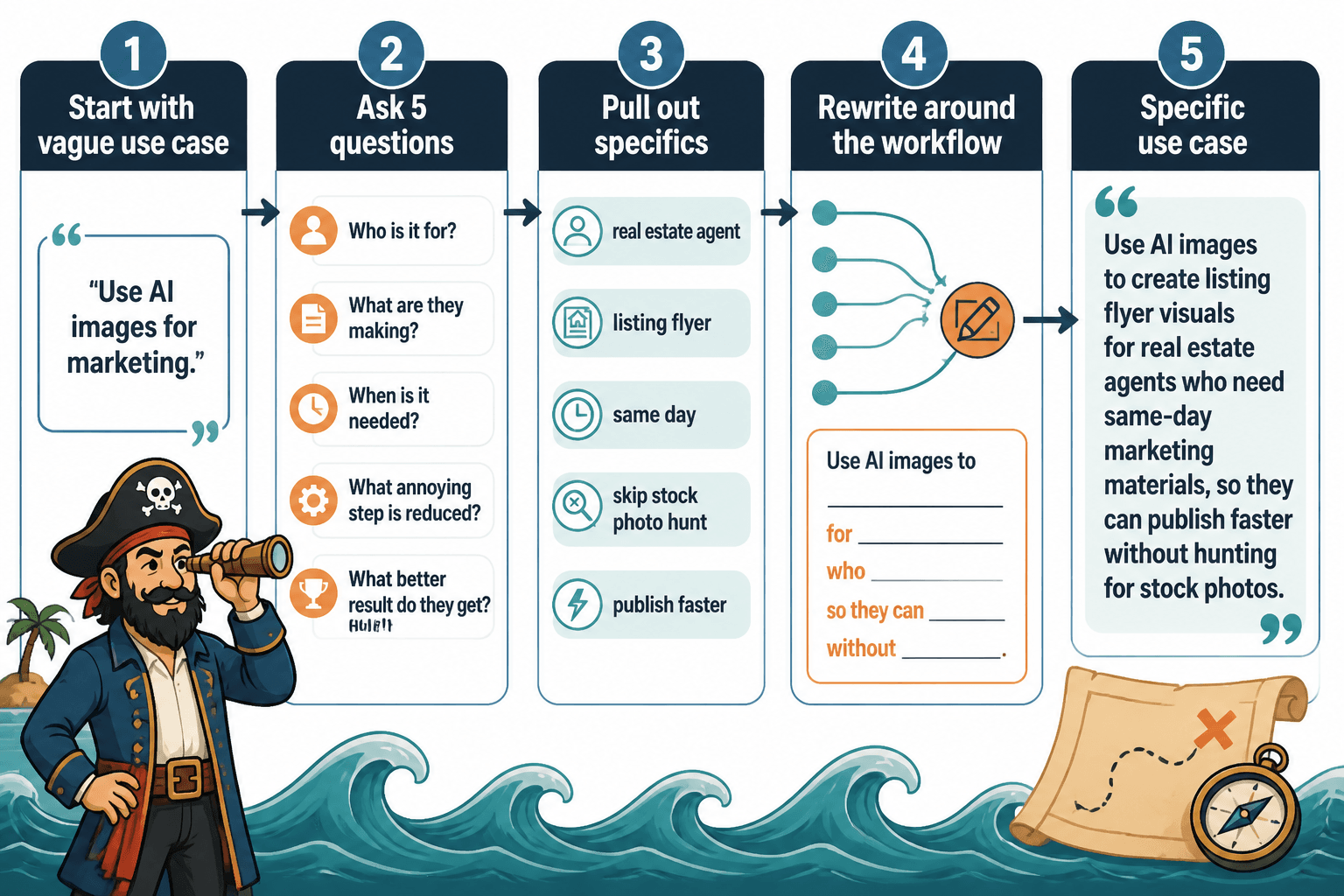 Flow showing how to rewrite a vague AI image use case into a specific workflow-based statement
