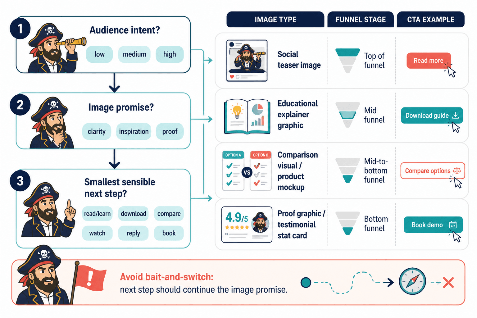 Checklist matching AI image types to funnel stages and next steps