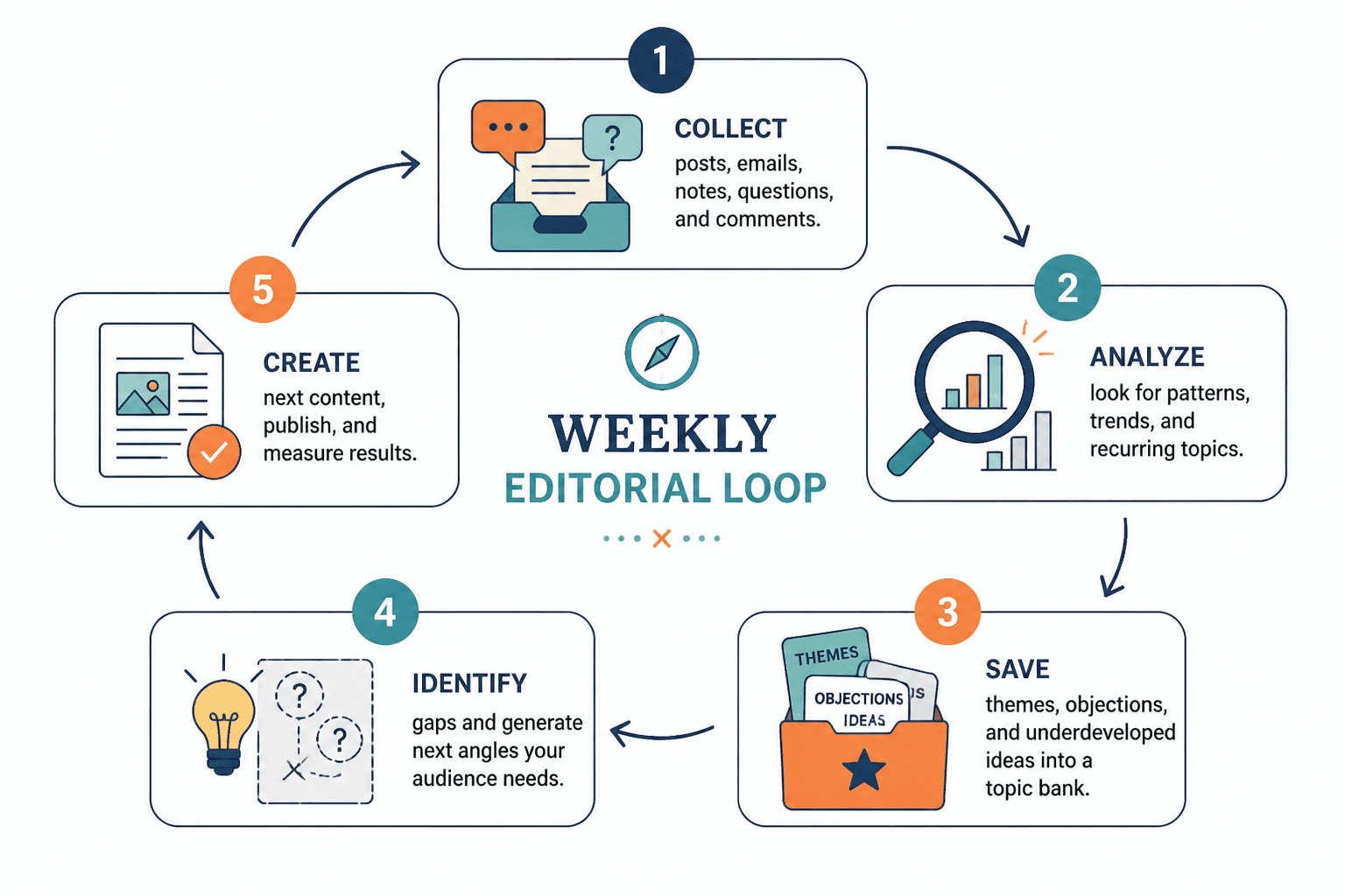 Weekly content ideation loop from collect to next content