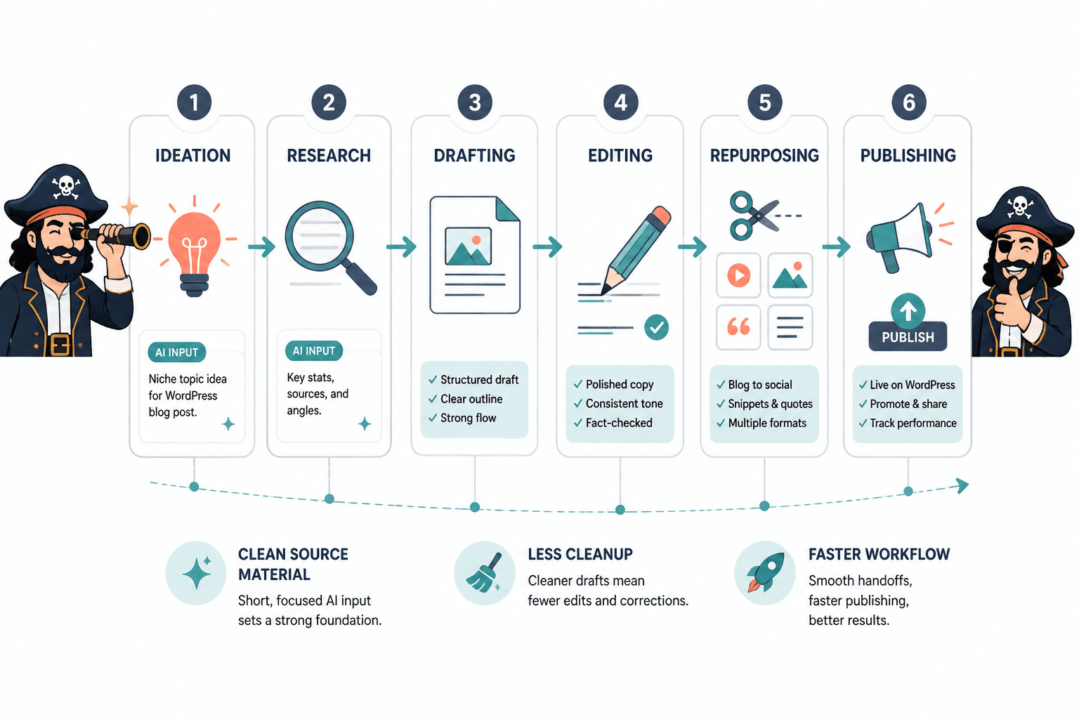 Creator workflow from ideation to publishing