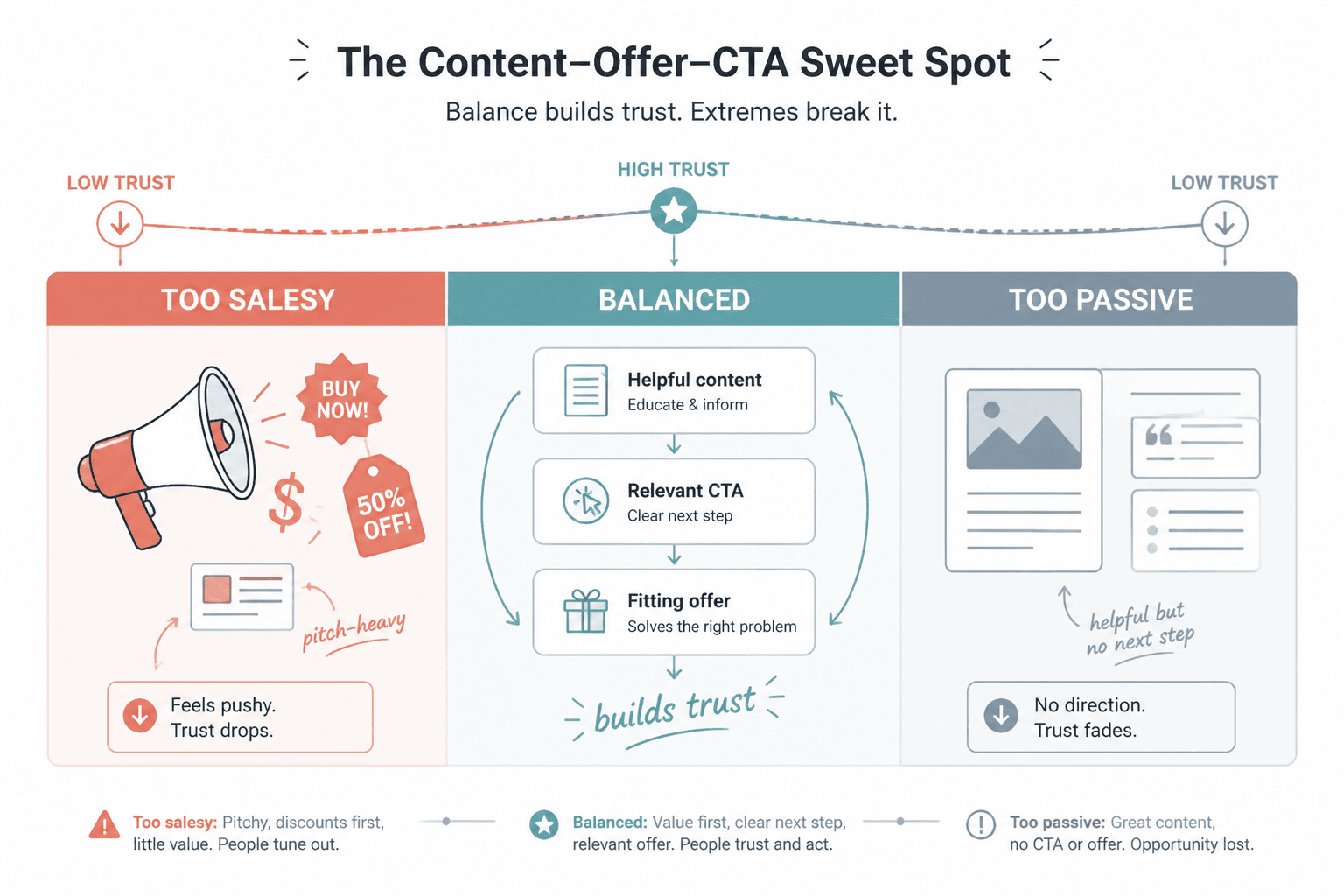 Spectrum showing helpful content, CTA fit, and trust from too salesy to balanced to too passive