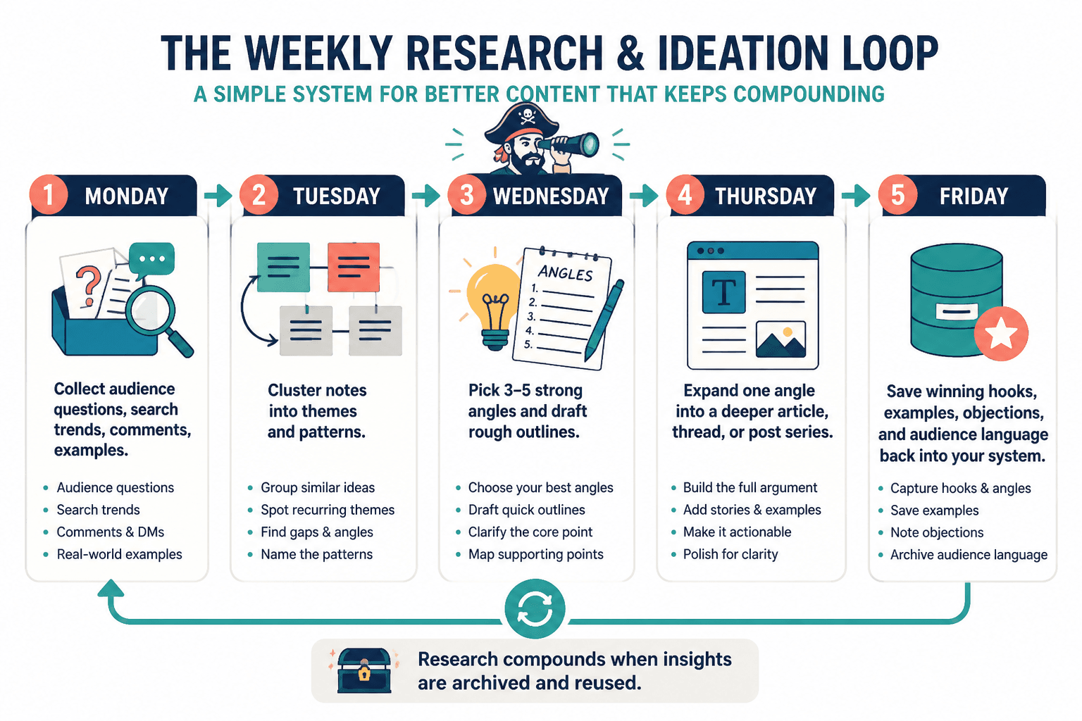 Weekly research loop from gathering signals to publishing and archiving insights