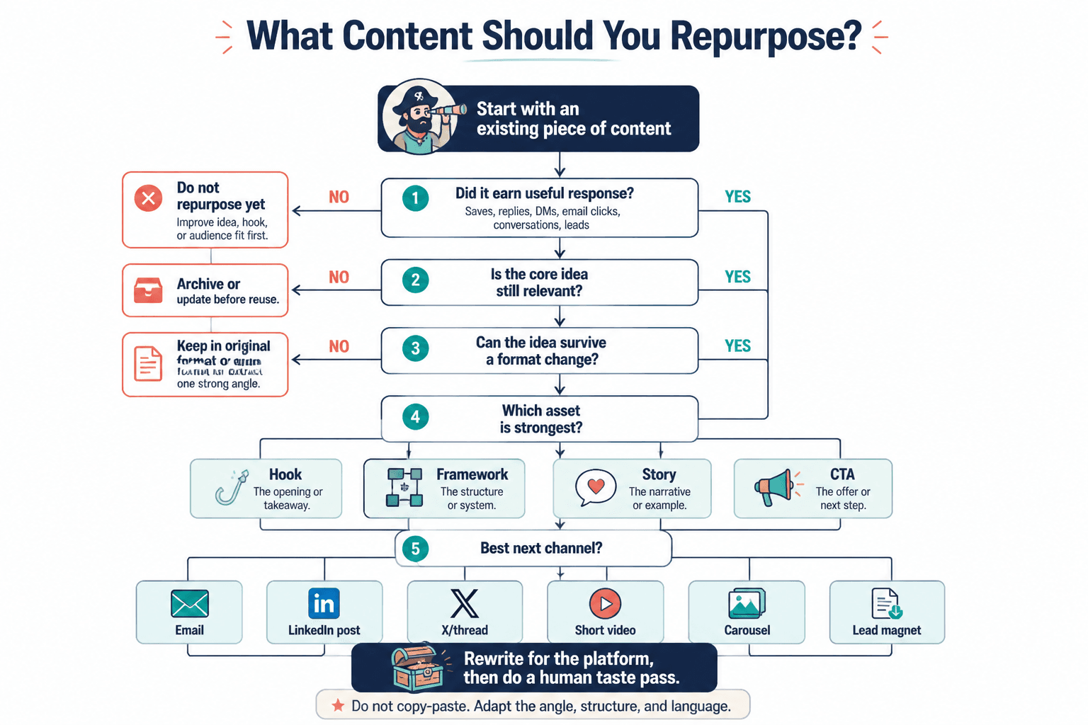 Decision tree for choosing which content to repurpose