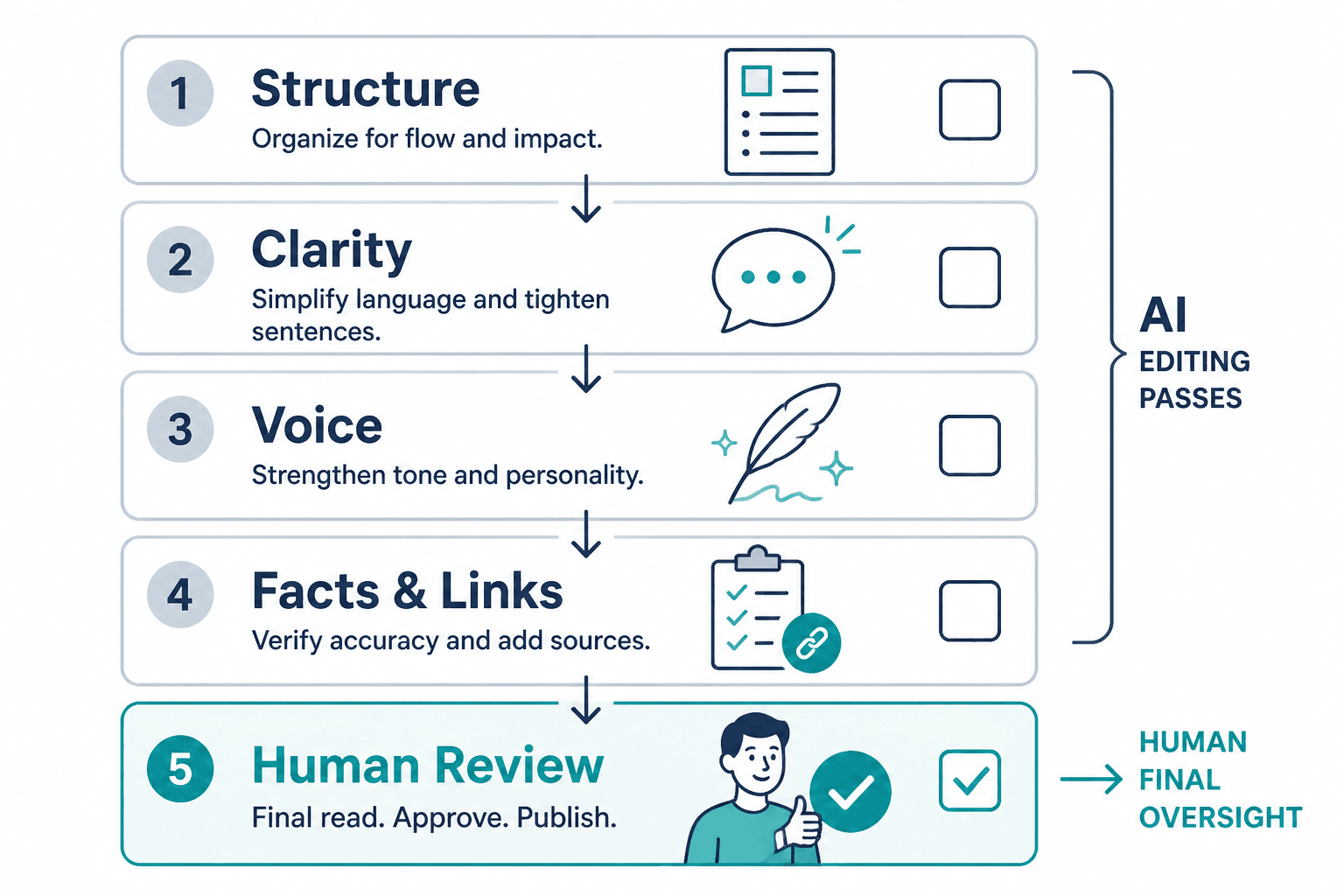 Checklist of AI editing passes followed by human review
