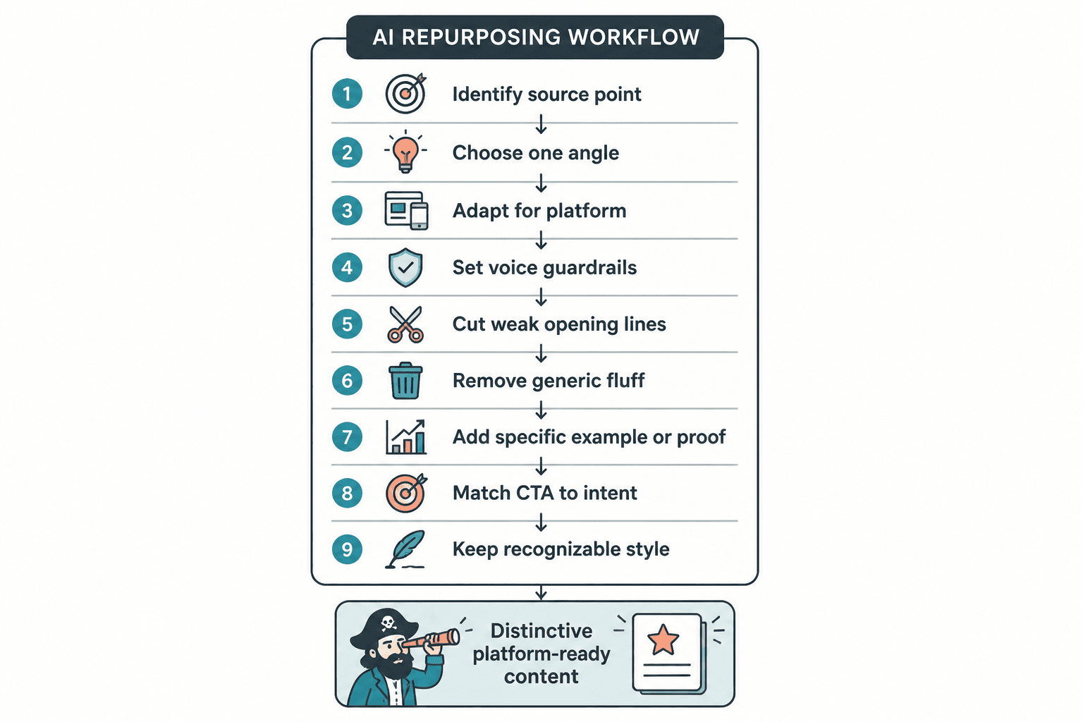 Checklist-style creator AI repurposing workflow from source point to platform-ready output.