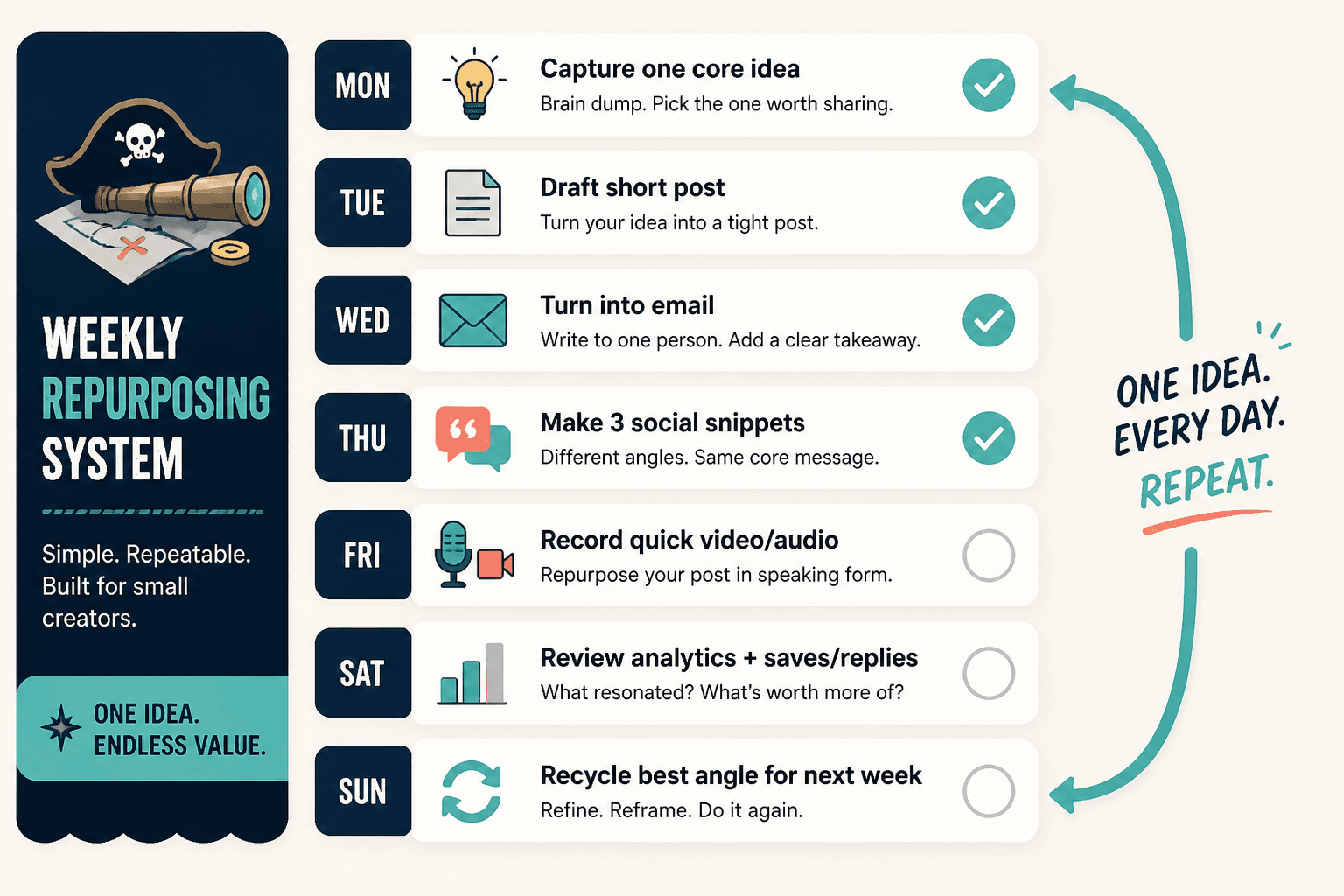 Weekly repurposing checklist for a small creator workflow