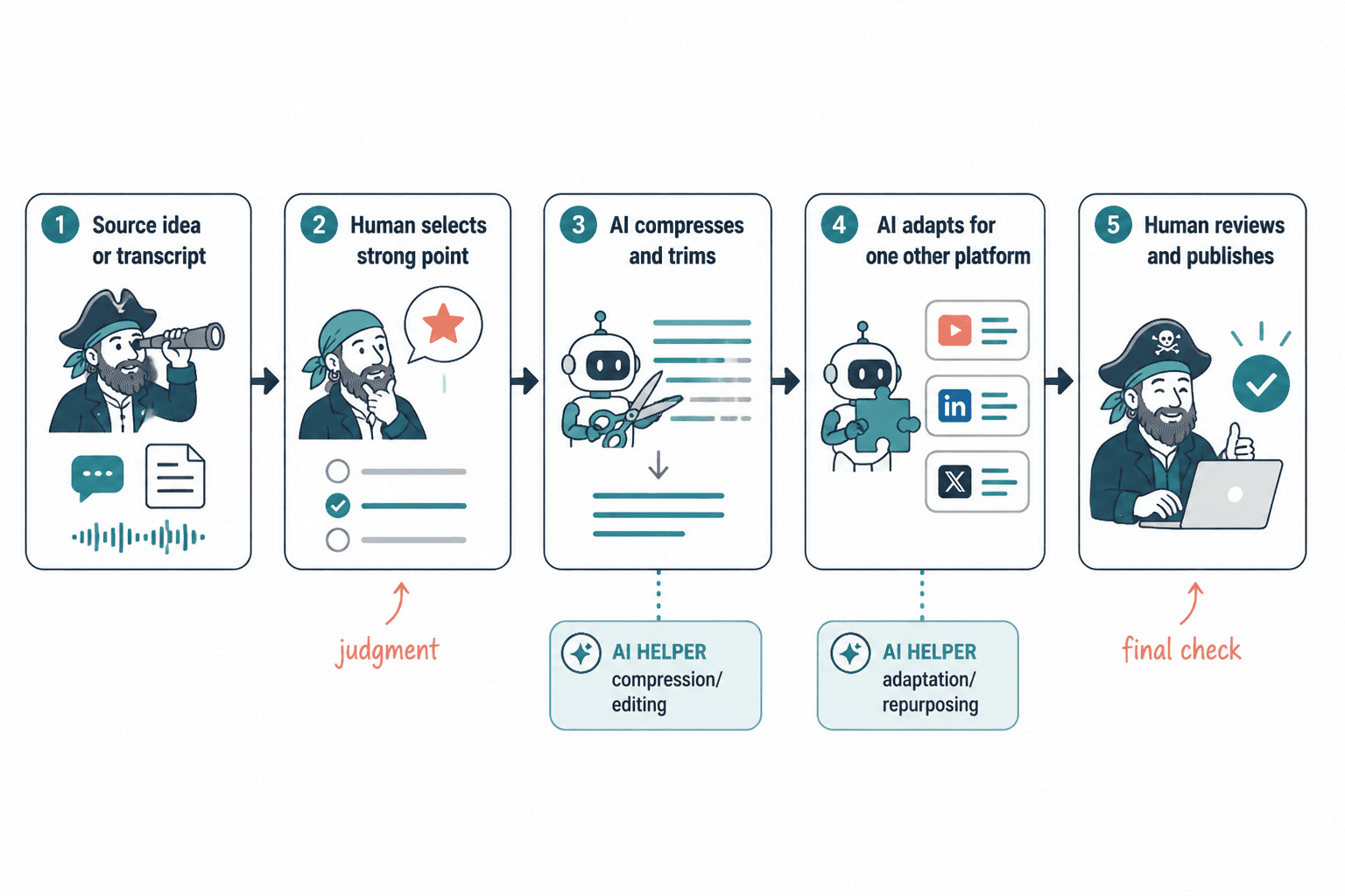Simple workflow map showing where AI helps in a short creator workflow