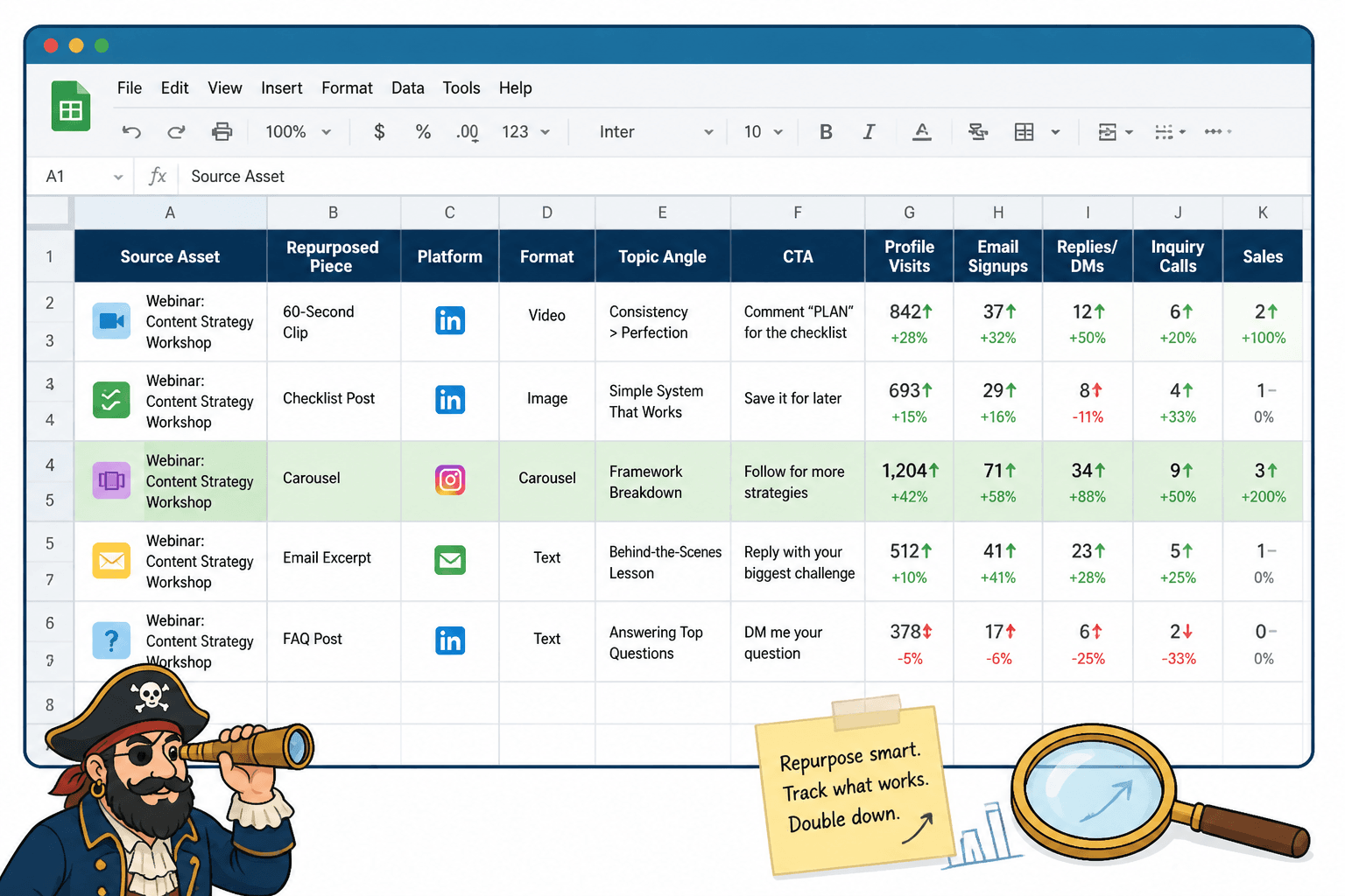 Spreadsheet mockup tracking repurposed content to leads and sales