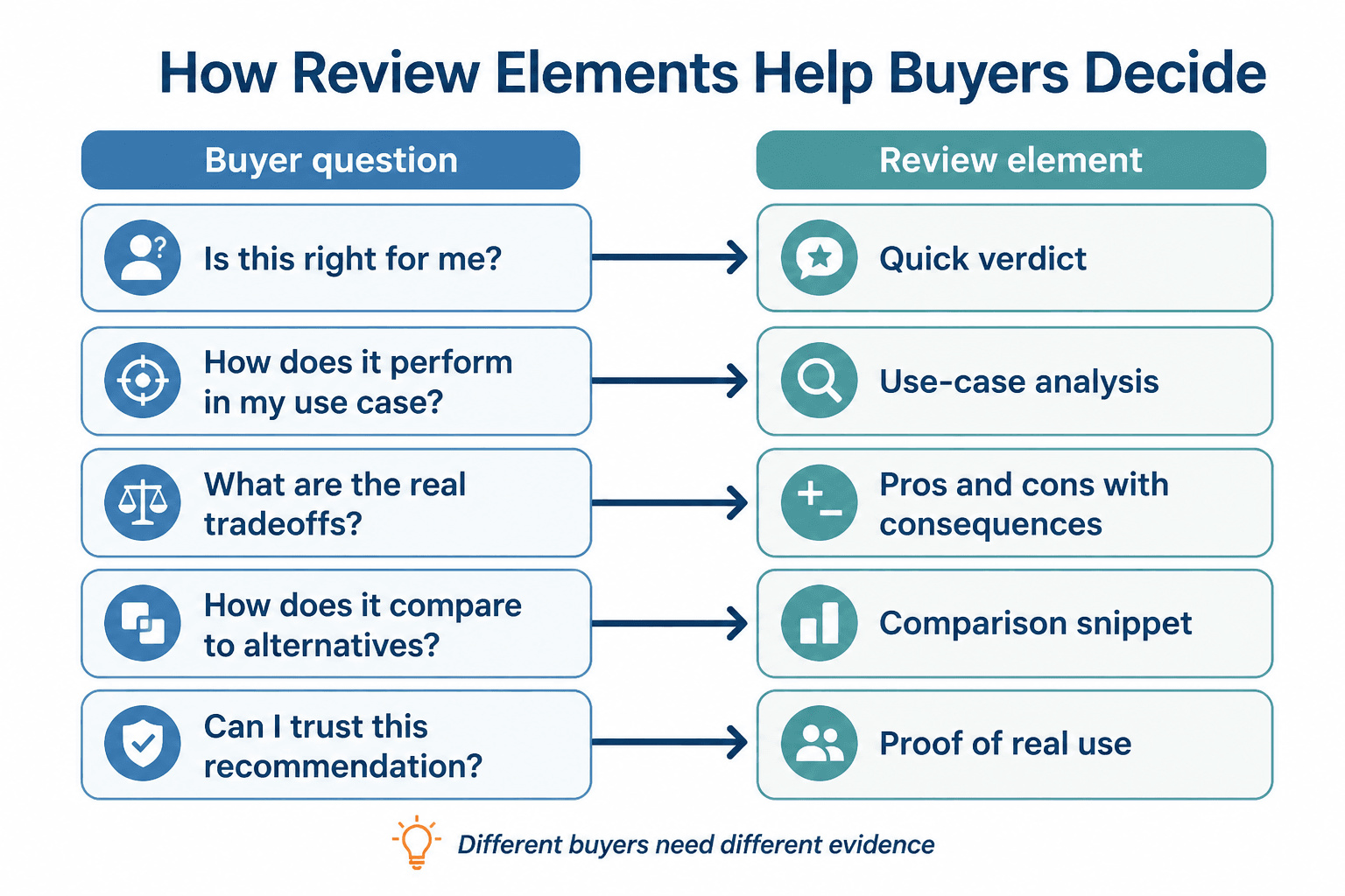 Flowchart matching buyer questions to review sections