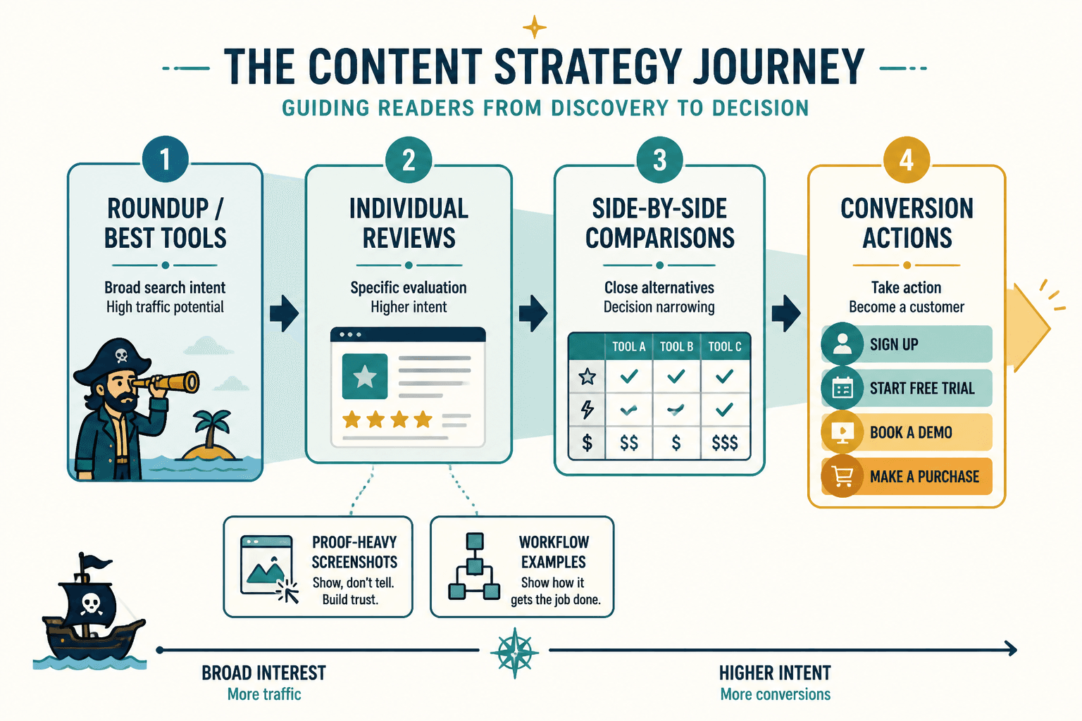 Flow diagram from roundup page to individual reviews, comparisons, and conversions