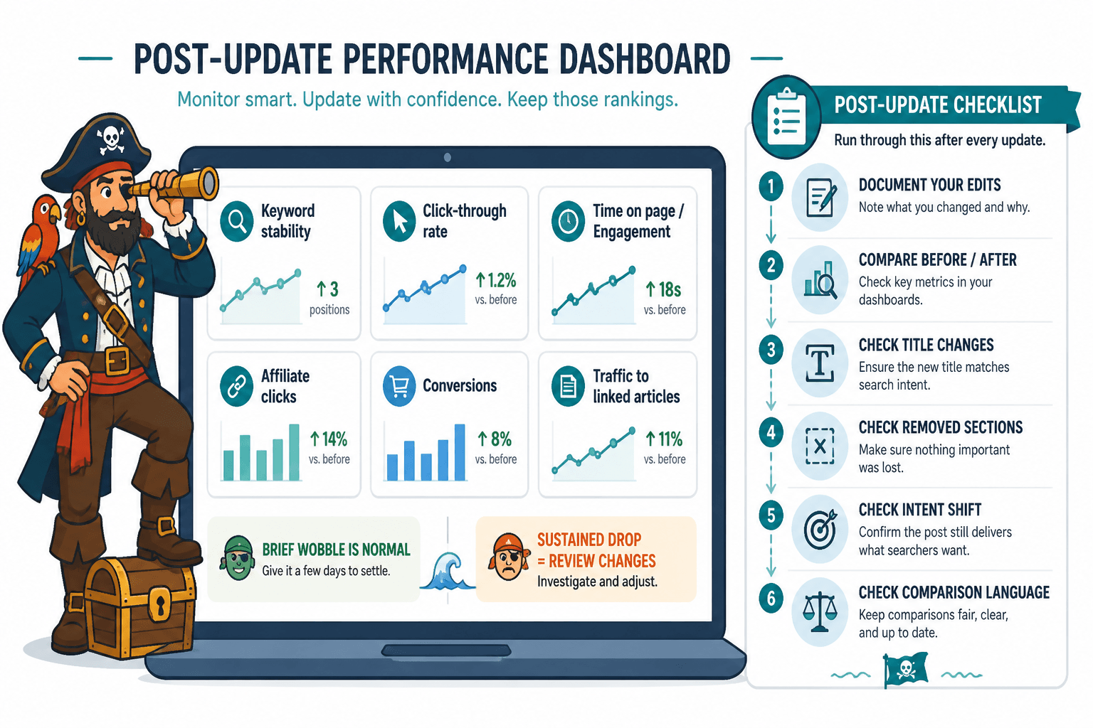 Monitoring dashboard checklist for rankings, CTR, engagement, affiliate clicks, conversions, and internal traffic