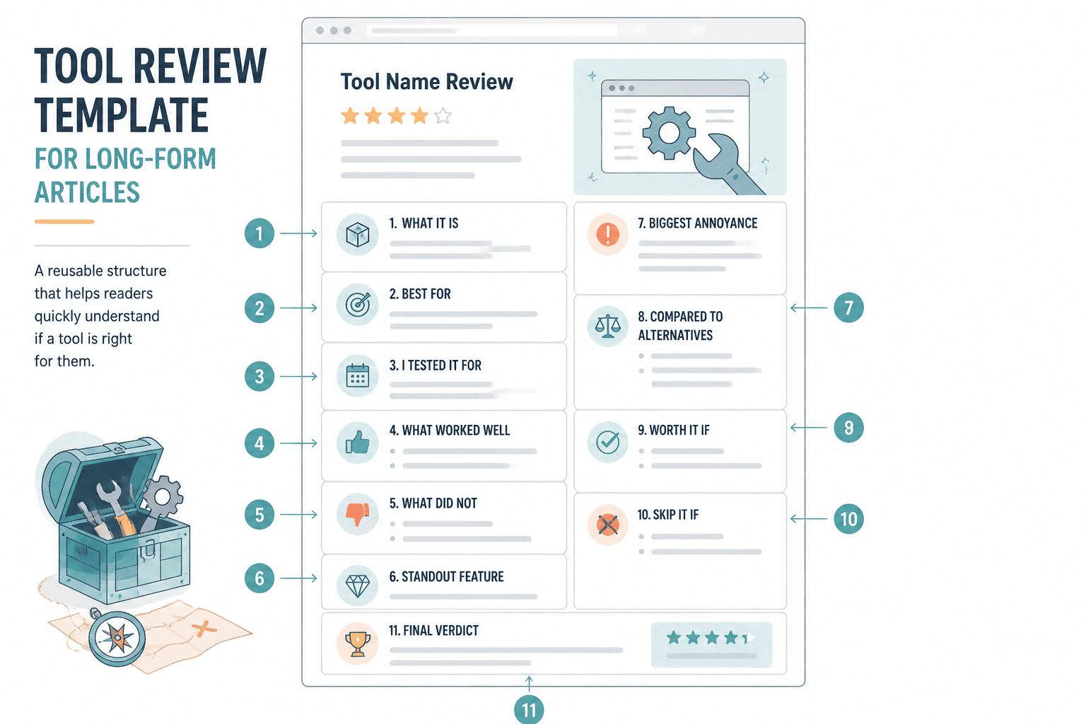 Wireframe of a reusable tool review layout with labeled sections from overview to final verdict.