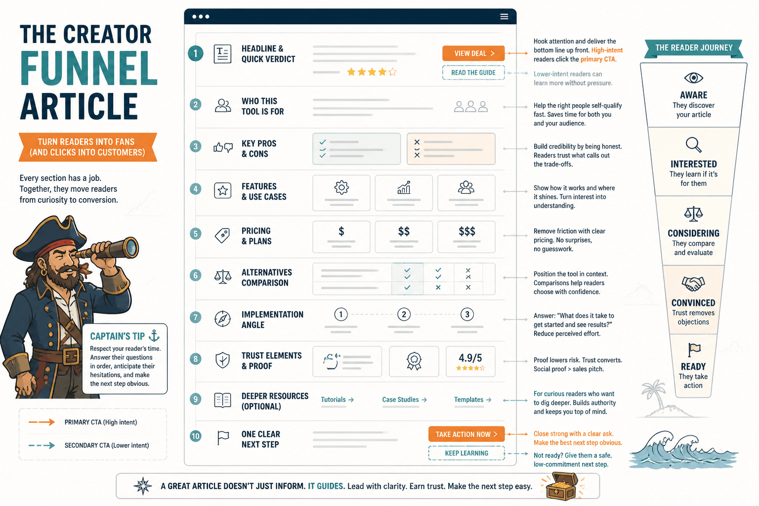 Annotated tool review page layout with section order and CTA placement