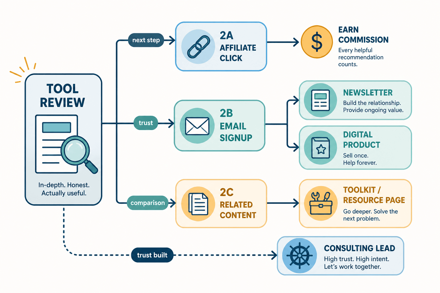 Flow from tool review to affiliate click, email signup, and other offers