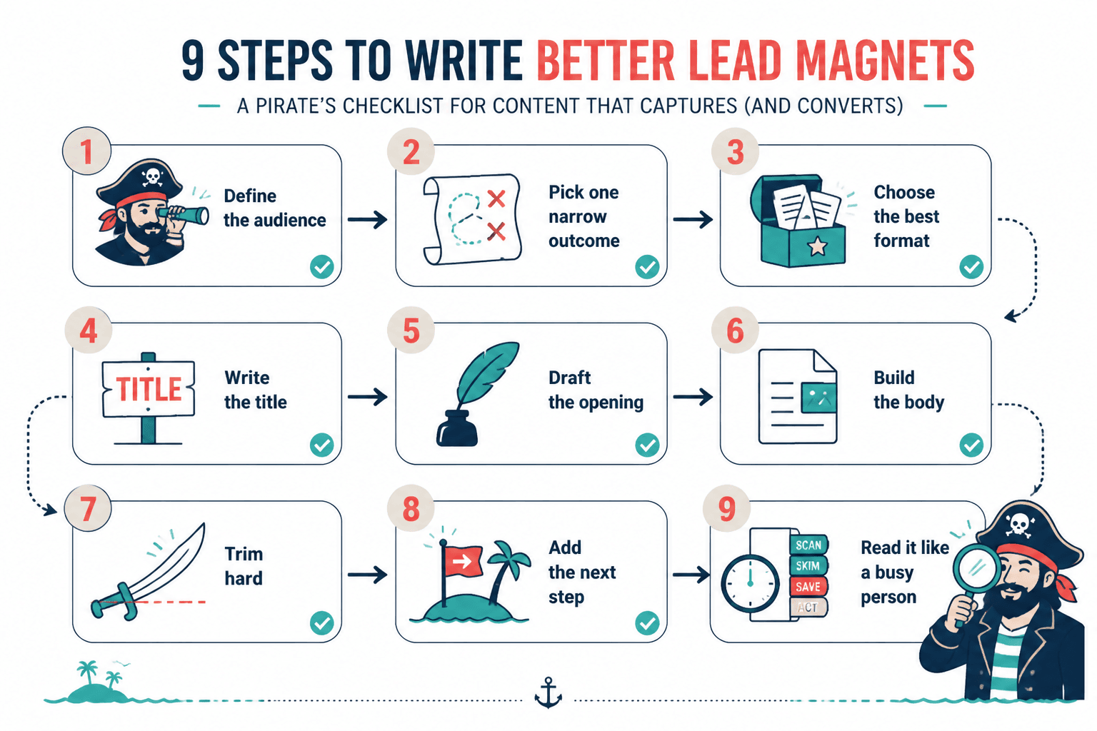 Checklist flow of lead magnet writing steps from audience to final review