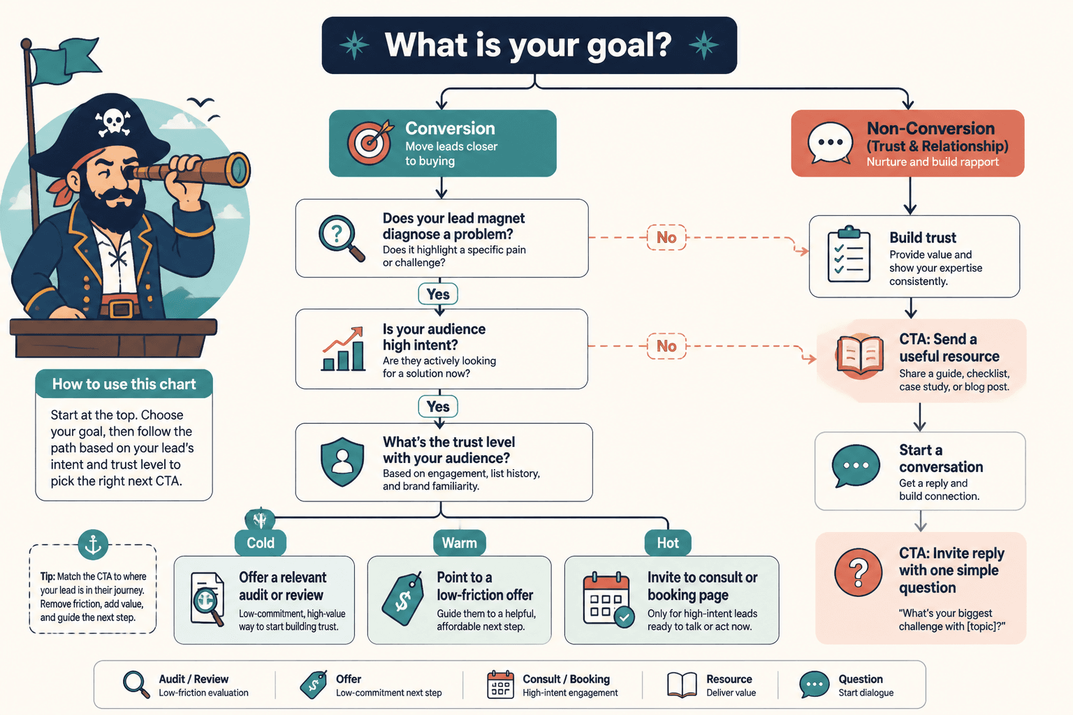 Decision tree matching lead magnet follow-up CTAs to trust and intent level