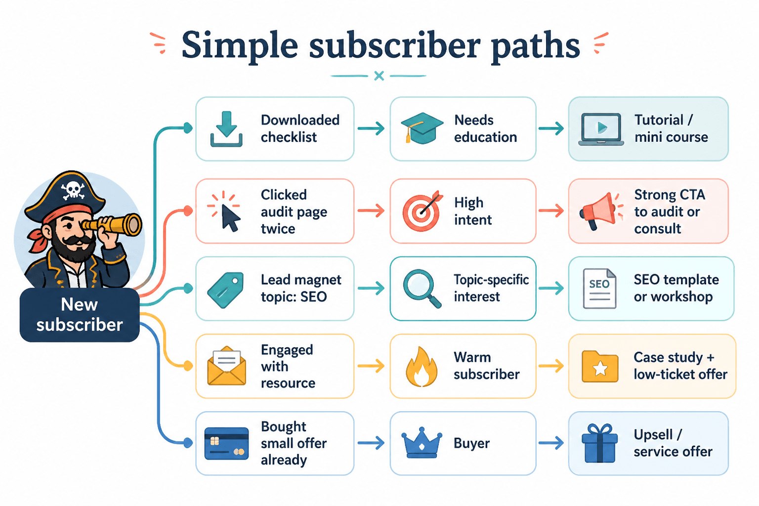Simple subscriber paths from lead magnet behavior to next offer