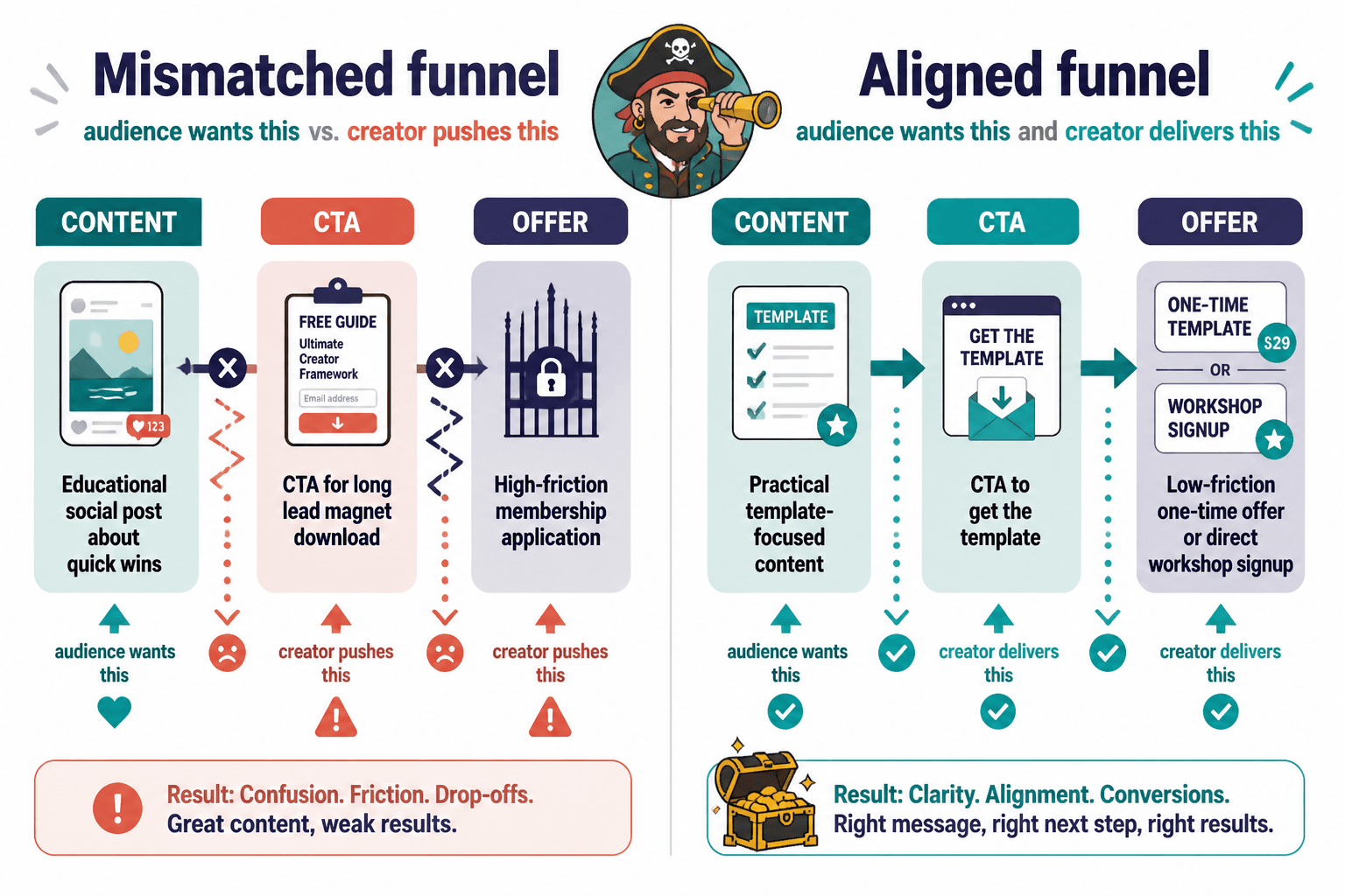 Diagram showing content, CTA, and offer mismatch causing friction