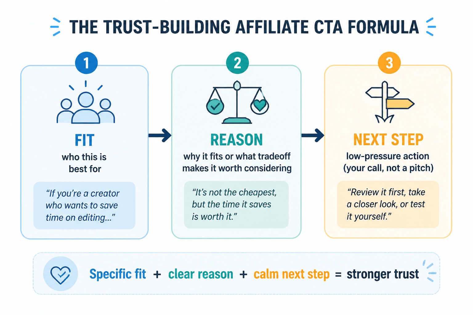 CTA formula map showing fit, reason, and next step flow