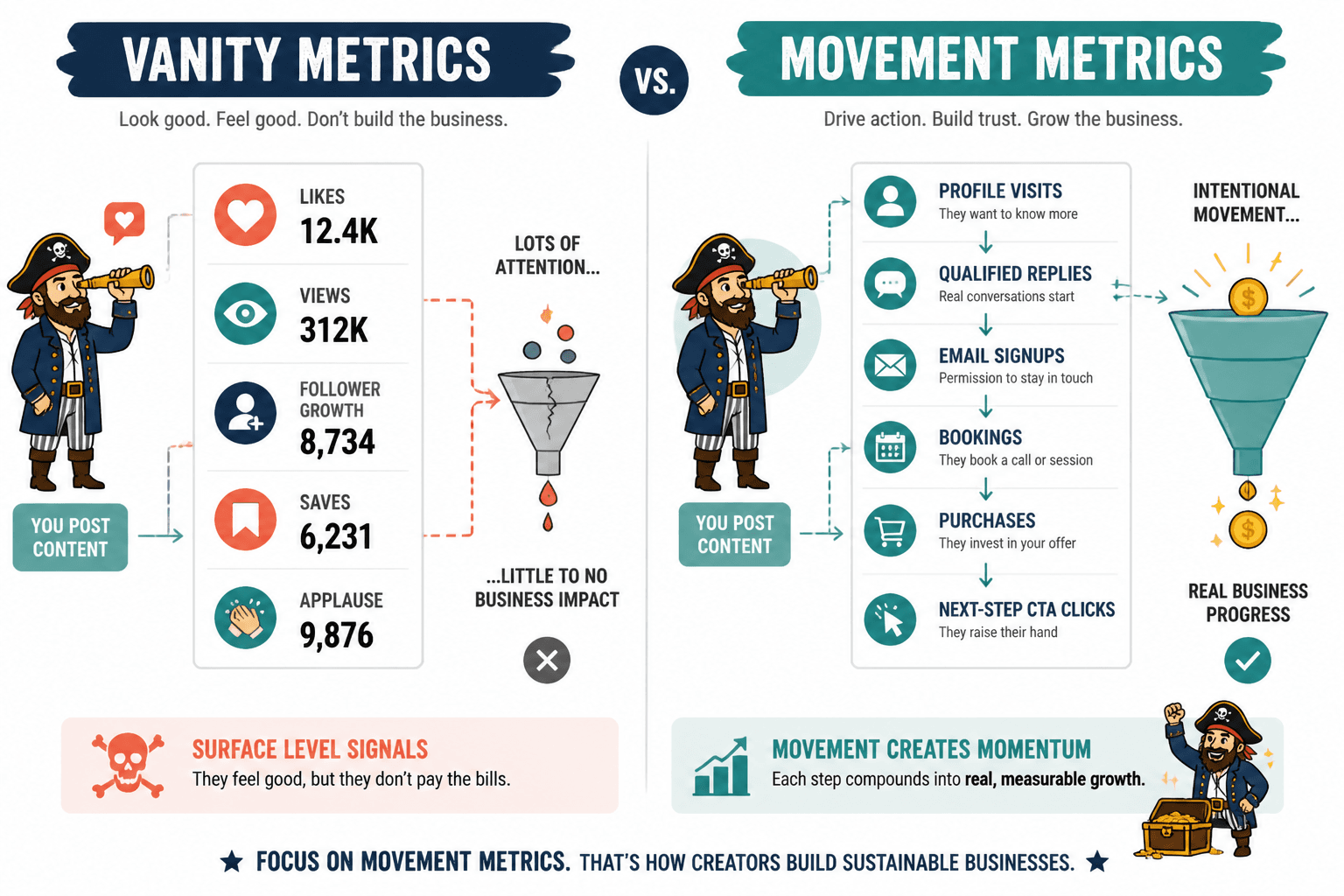 Comparison of vanity metrics and movement metrics in a creator funnel