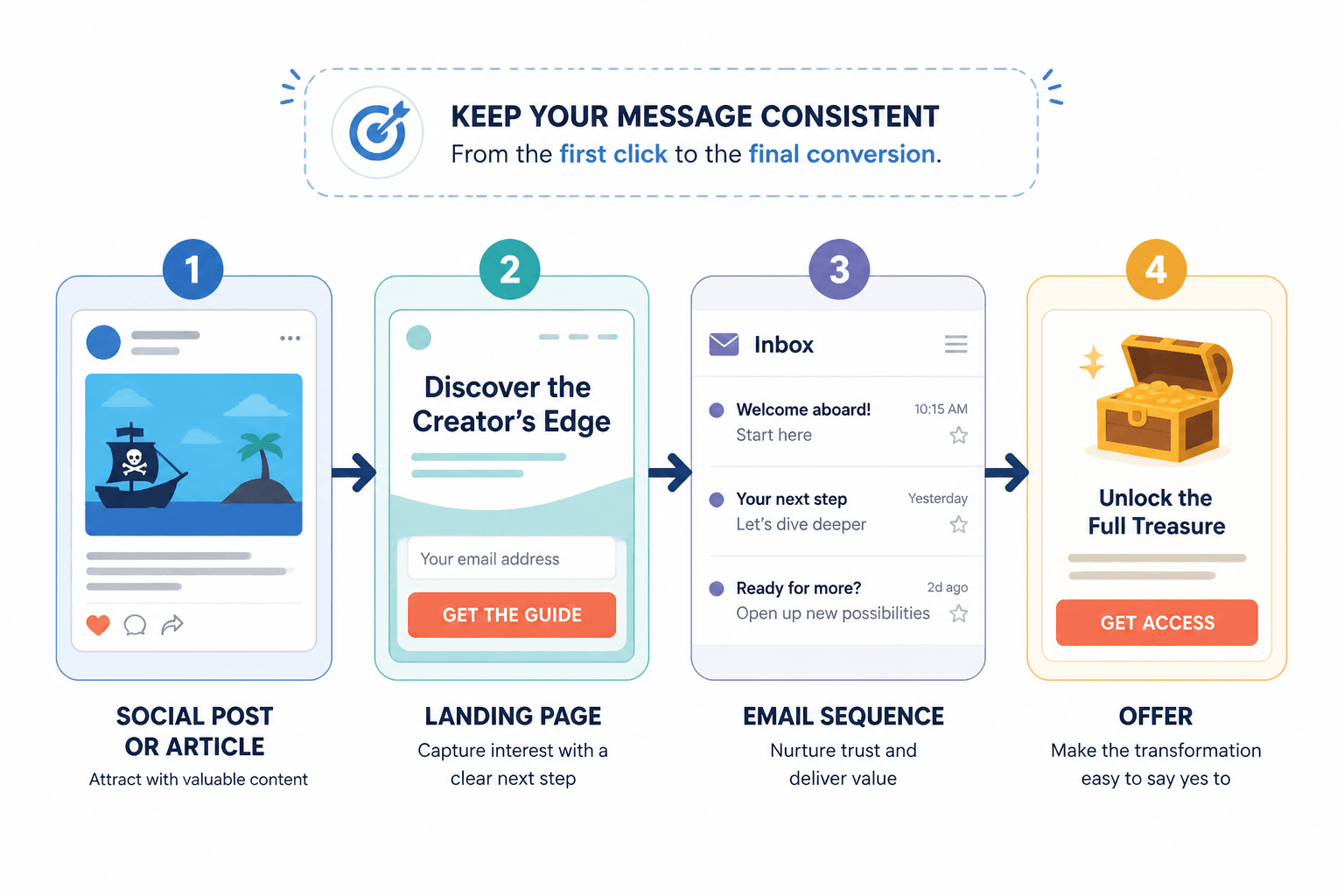 Simple creator funnel flow from post to landing page, email, and offer