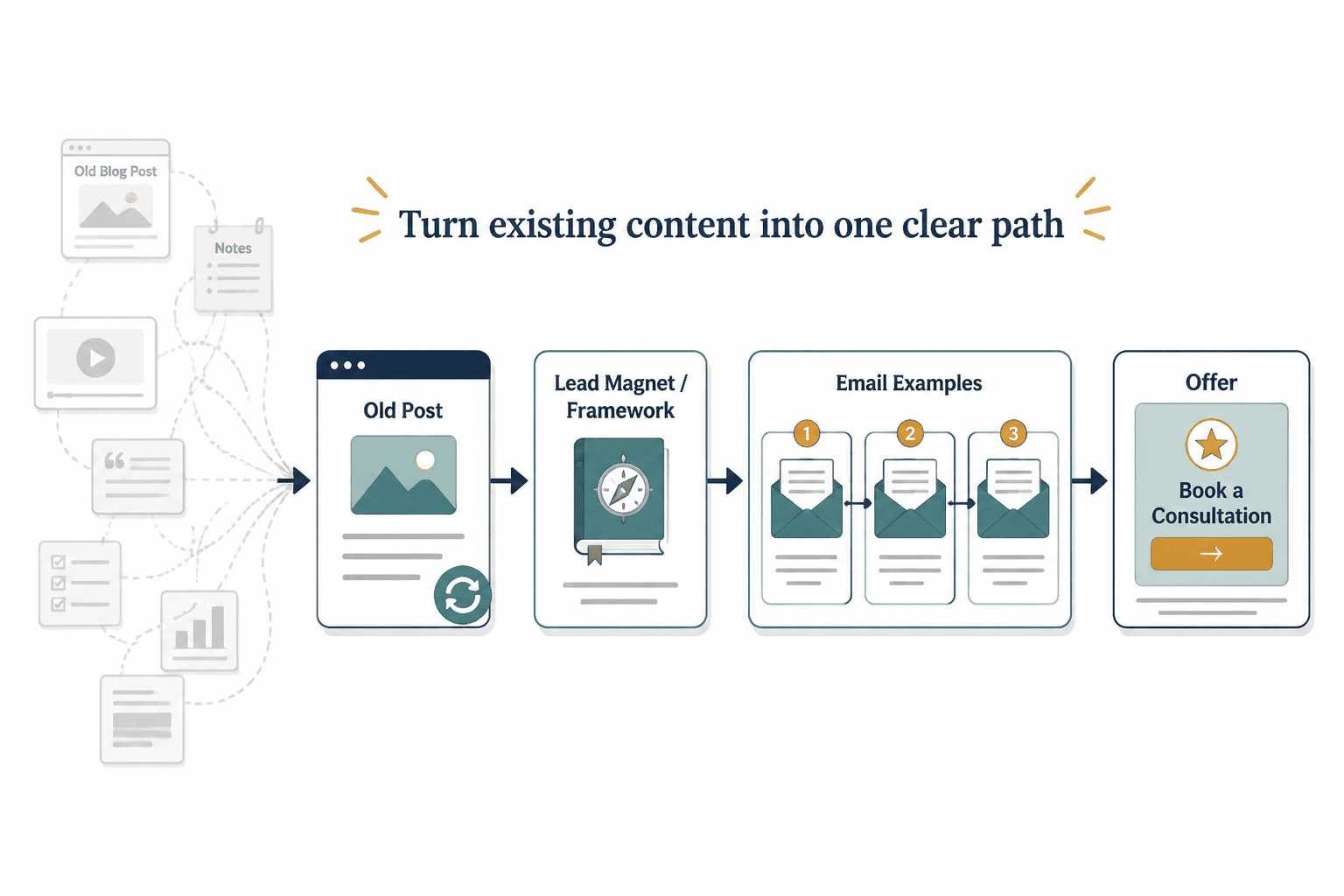 Simple funnel path from old post to lead magnet, email sequence, and offer