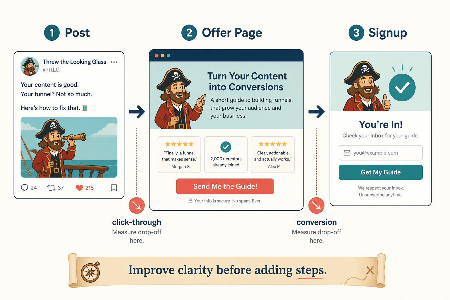 Simple creator funnel from post to offer page to signup