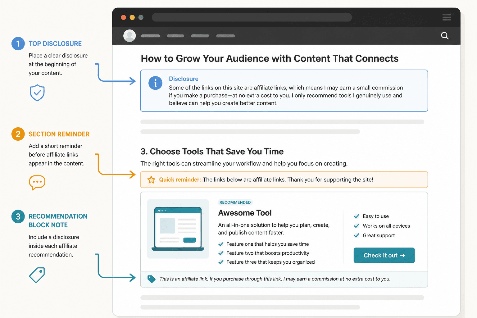 Mock article layout with top affiliate disclosure, in-section reminder, and recommendation card