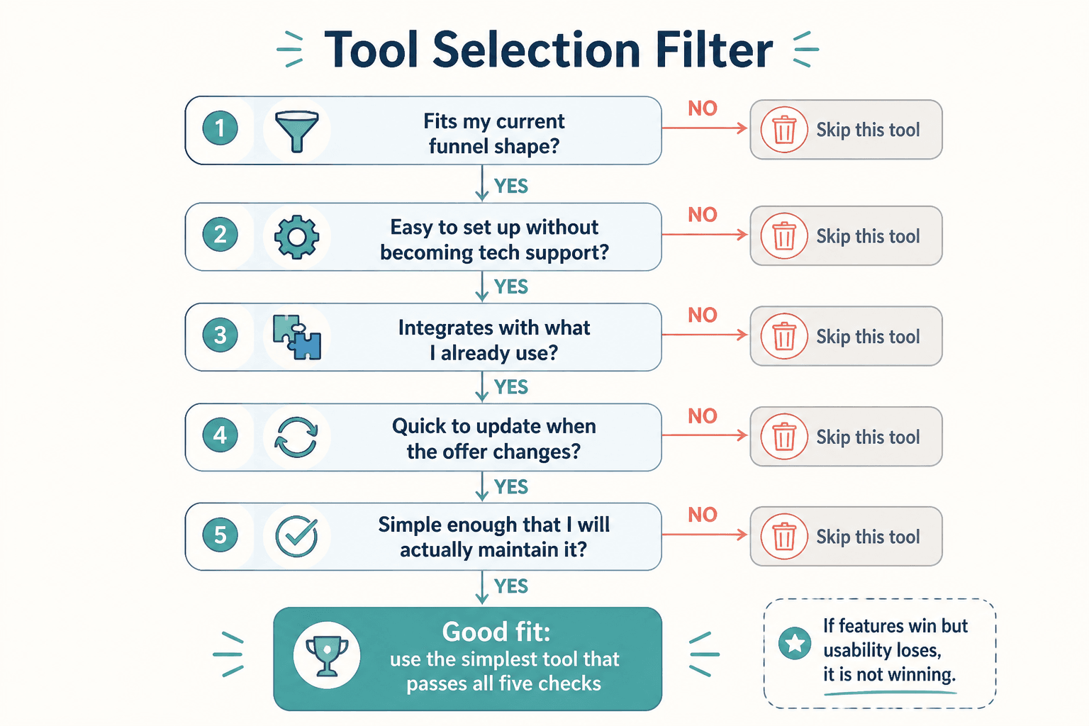 Decision flow for choosing a simple creator funnel tool