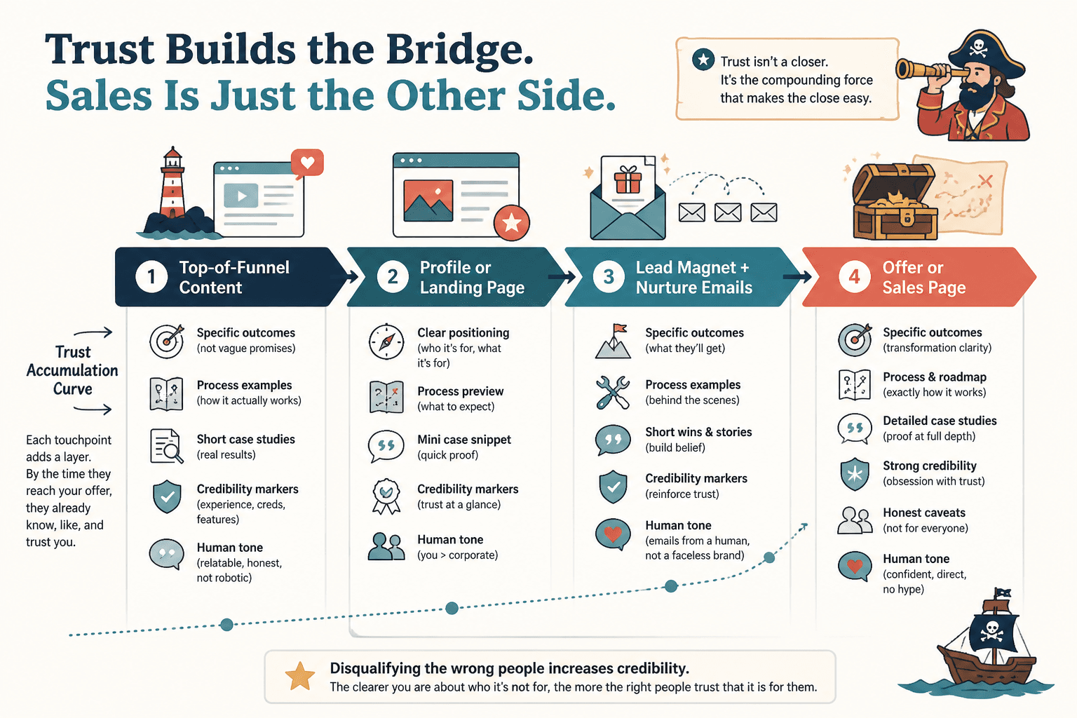 Creator funnel showing trust signals added at each stage from content to offer