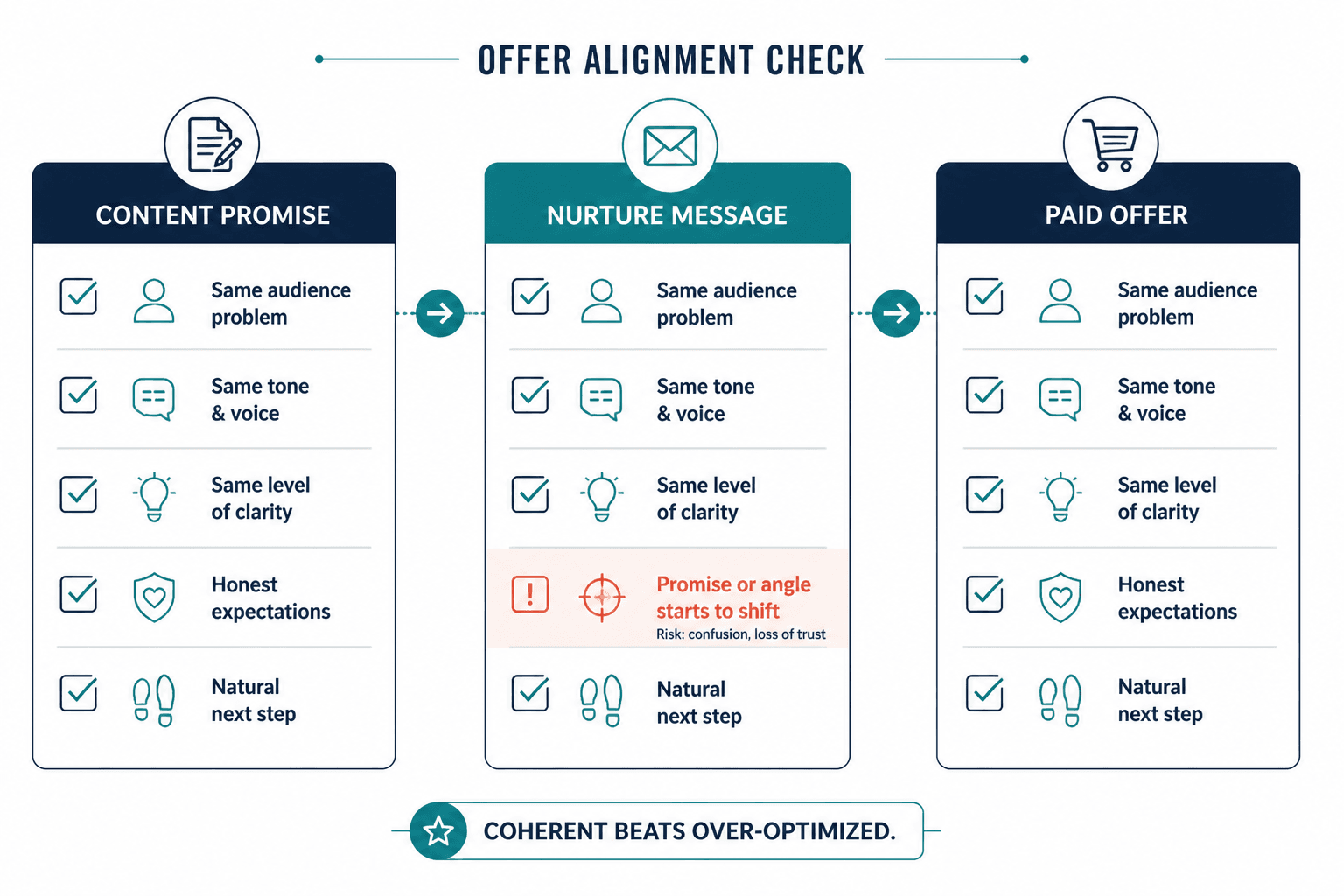Checklist showing alignment from content promise to nurture message to paid offer