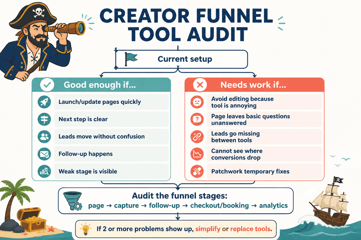 Simple audit flowchart for reviewing creator funnel tools