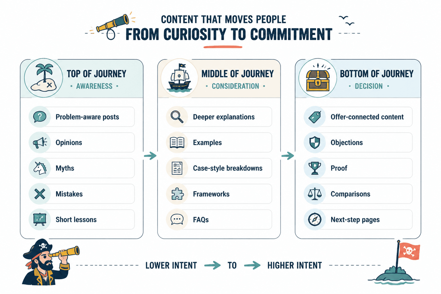Funnel-stage map showing content types for top, middle, and bottom of journey.