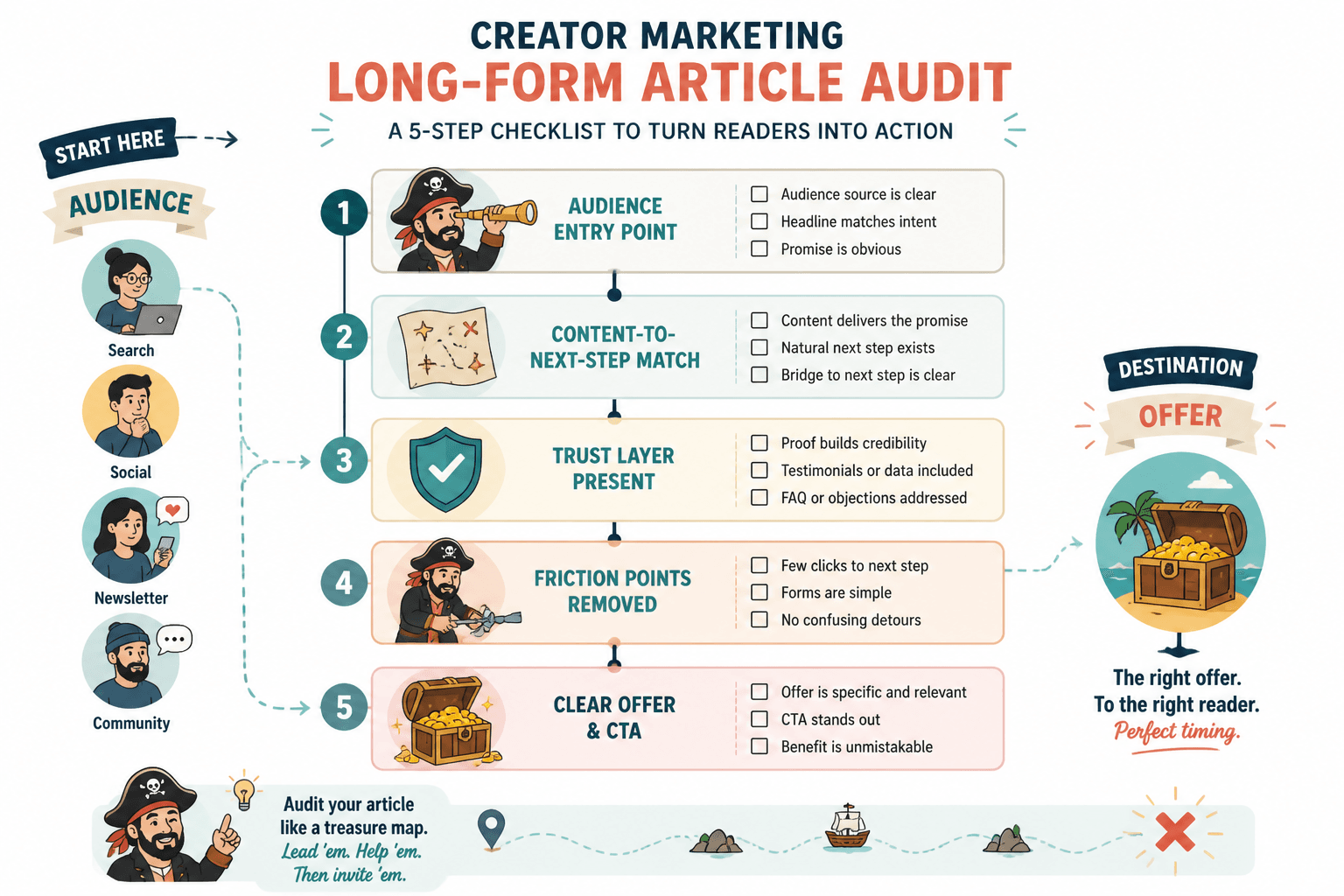 Checklist for auditing a creator's audience-to-offer journey