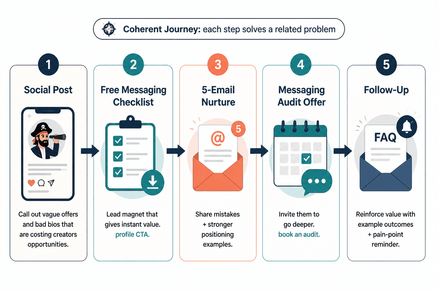 Flow from social post to checklist signup, email nurture, and messaging audit offer