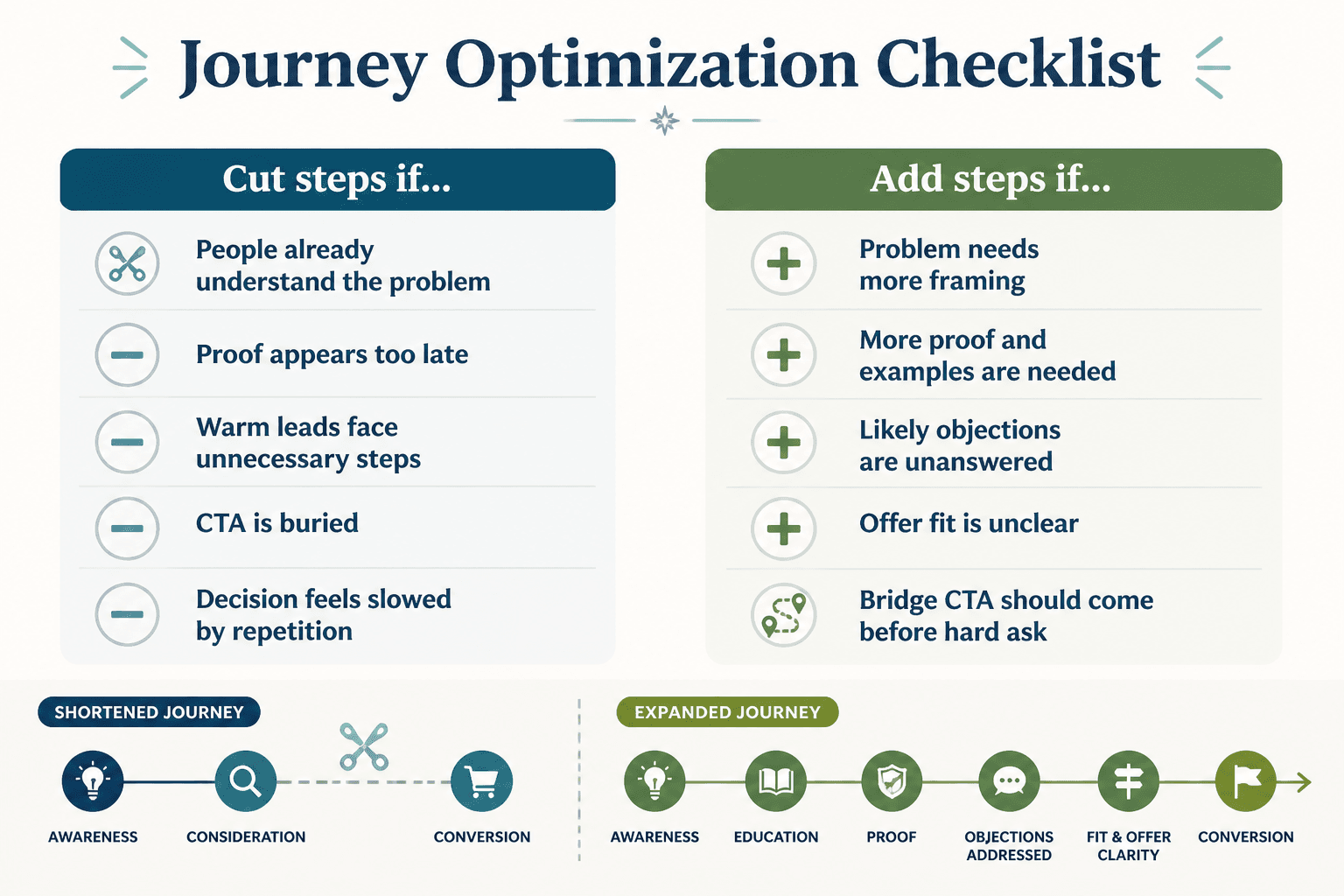 Checklist for when to cut steps or add steps in a customer journey