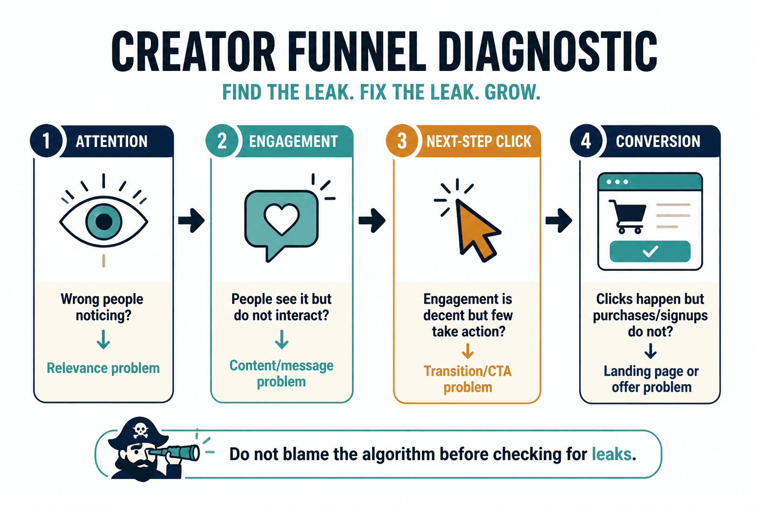 Diagnostic flow showing where an audience-to-offer journey is breaking down