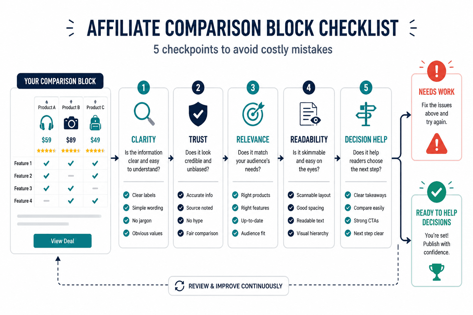 Checklist flow for auditing a comparison block