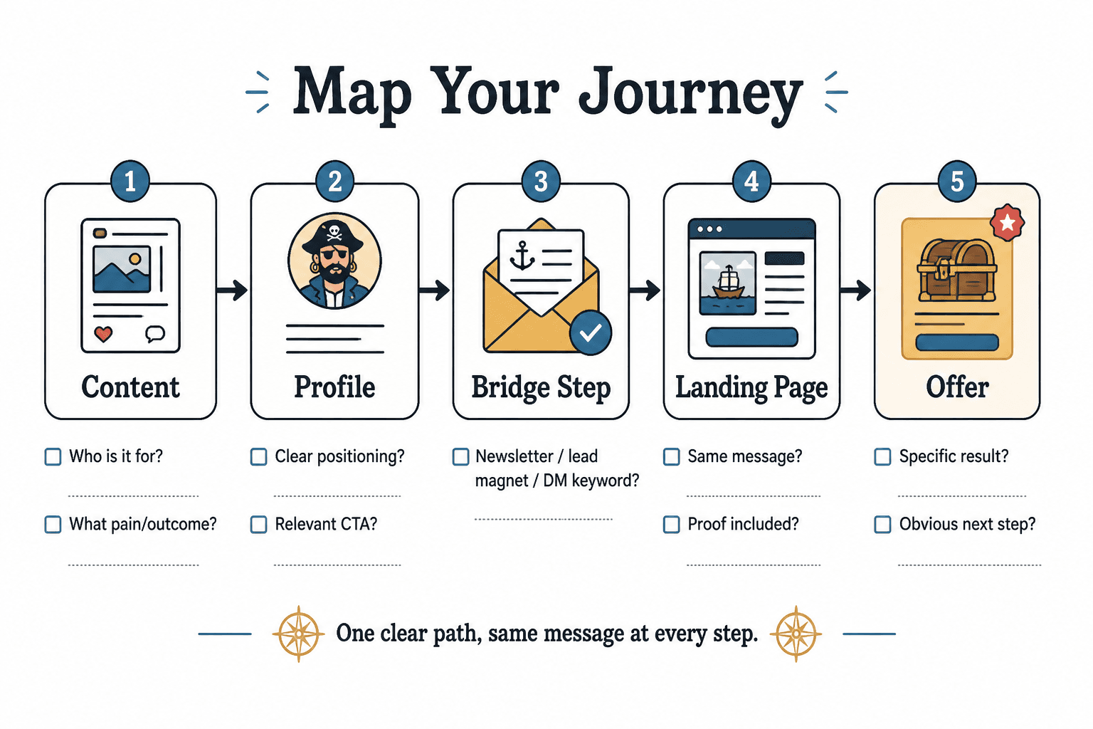Worksheet-style creator funnel map from content to paid offer
