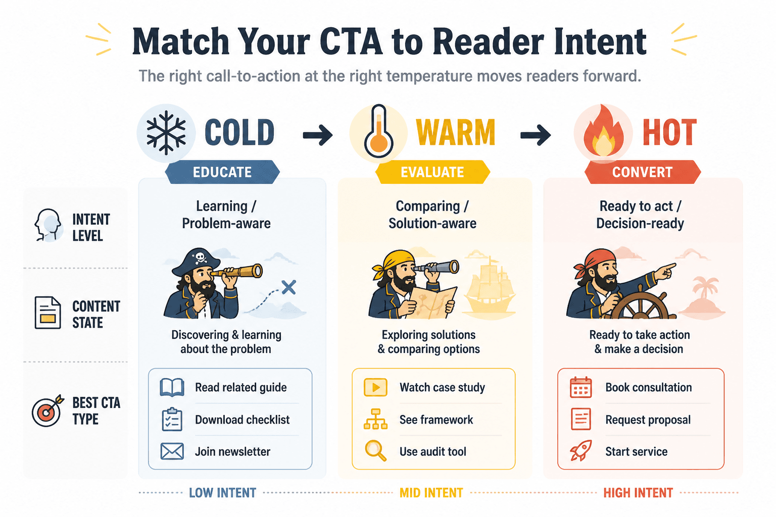 Cold, warm, and hot CTA examples matched to reader intent
