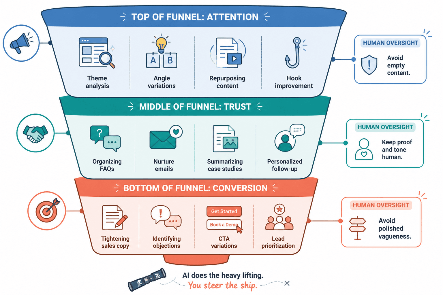 Three-stage funnel showing AI tasks for attention, trust, and conversion