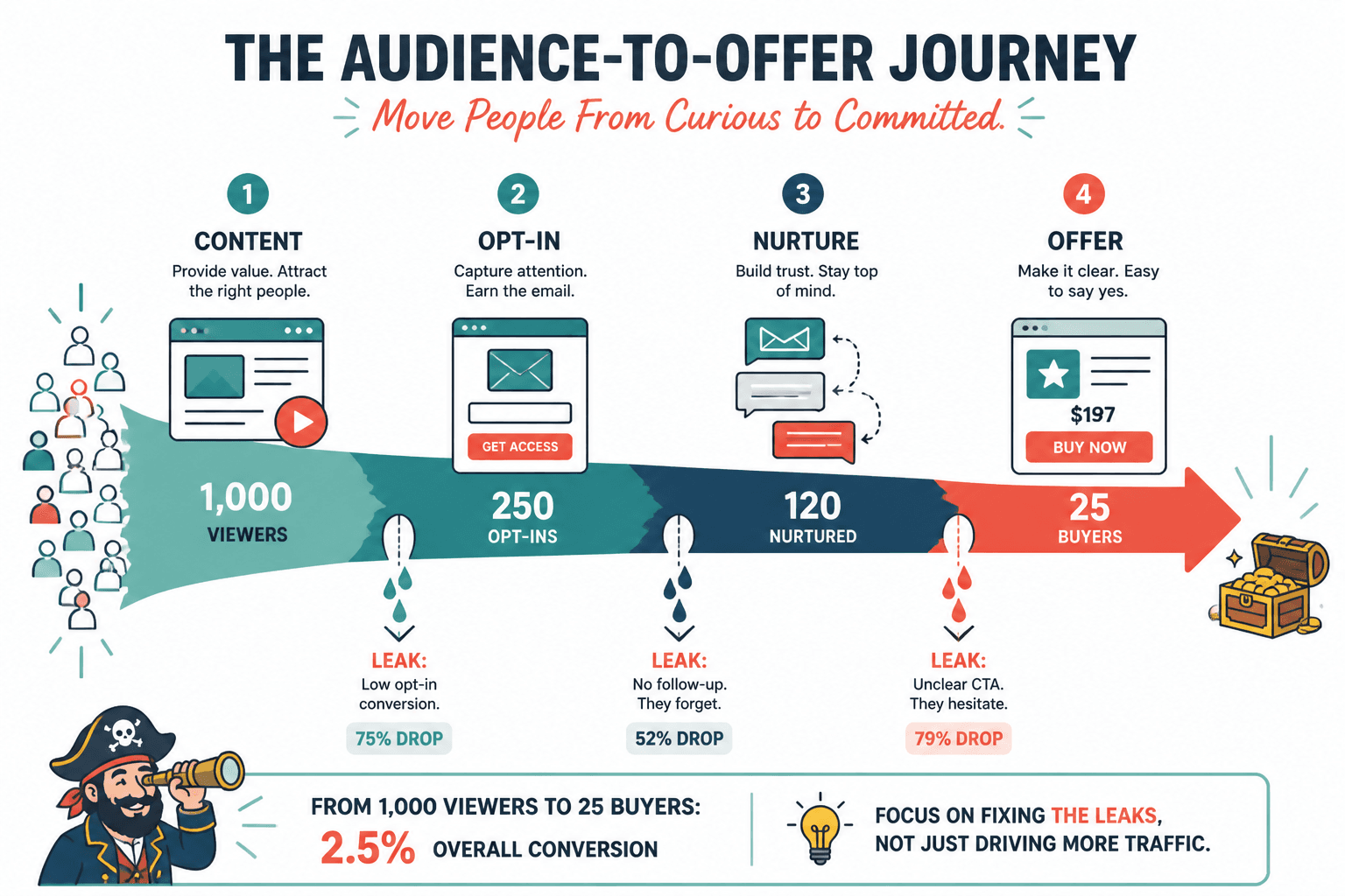 Audience-to-offer journey showing lead drop-off points from content to opt-in, nurture, and offer